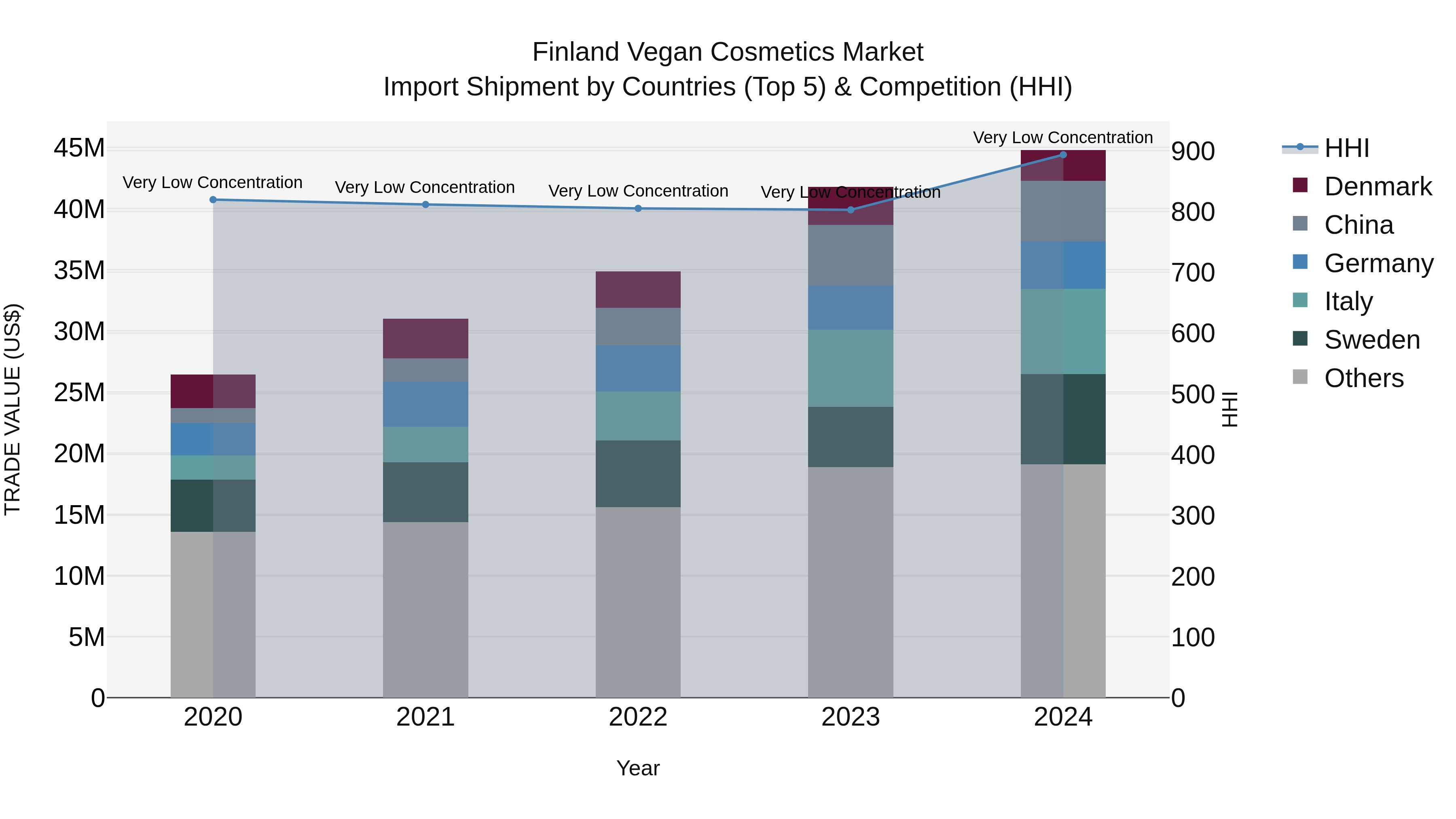 Finland Vegan Cosmetics Market Top 5 Importing Countries and Market Competition (HHI) Analysis