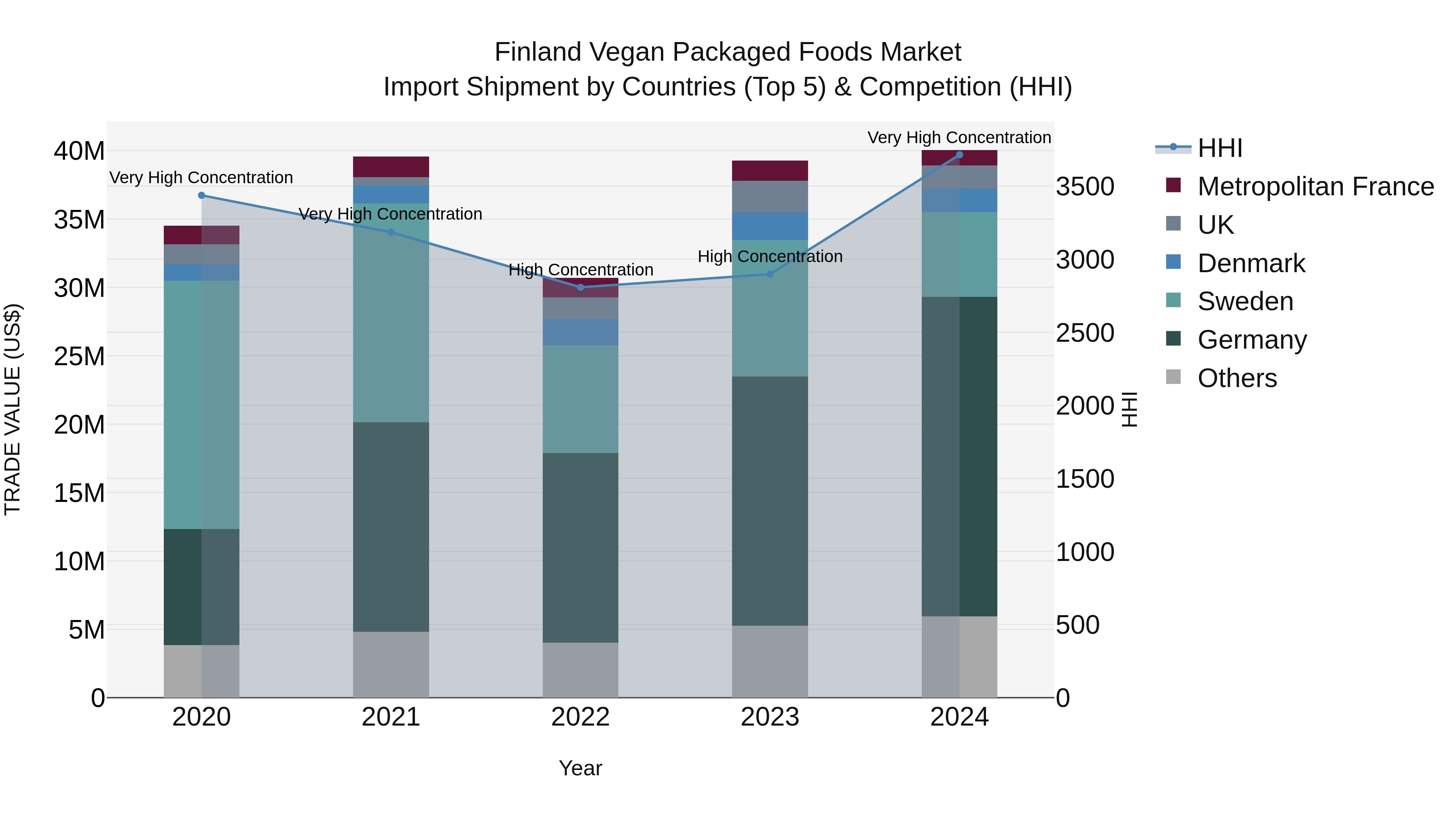 Finland Vegan Packaged Foods Market Top 5 Importing Countries and Market Competition (HHI) Analysis