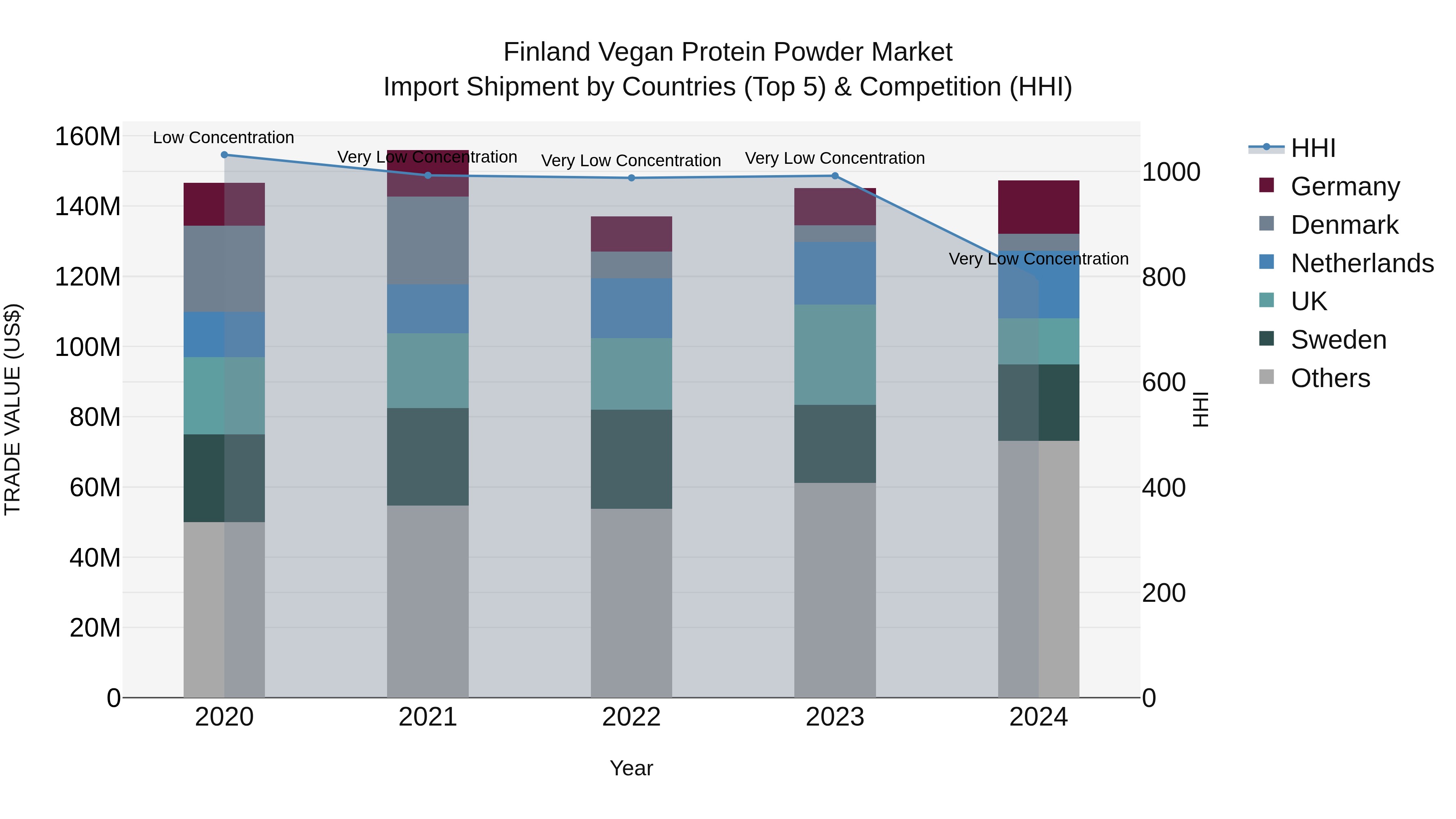 Finland Vegan Protein Powder Market Top 5 Importing Countries and Market Competition (HHI) Analysis