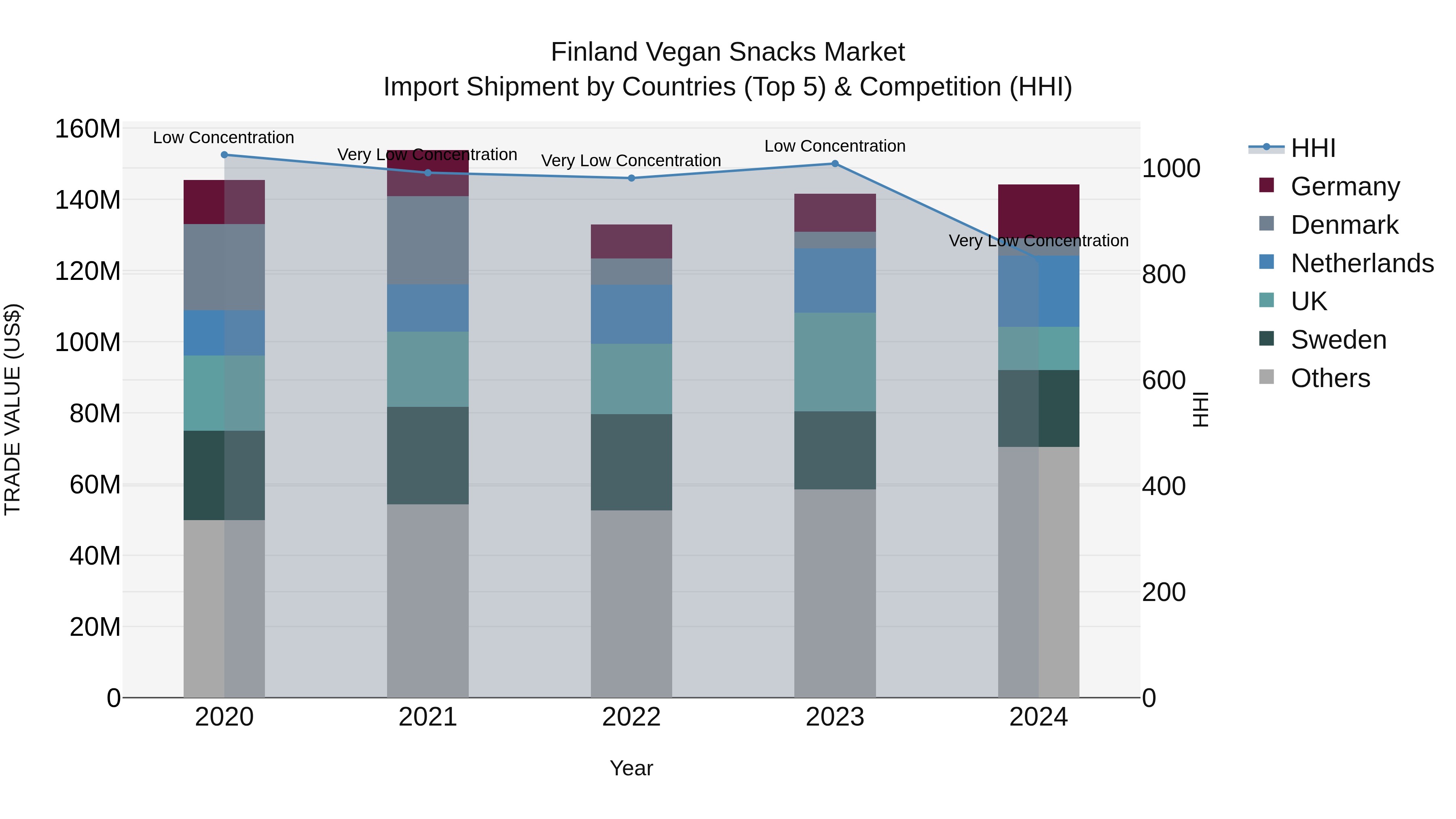Finland Vegan Snacks Market Top 5 Importing Countries and Market Competition (HHI) Analysis
