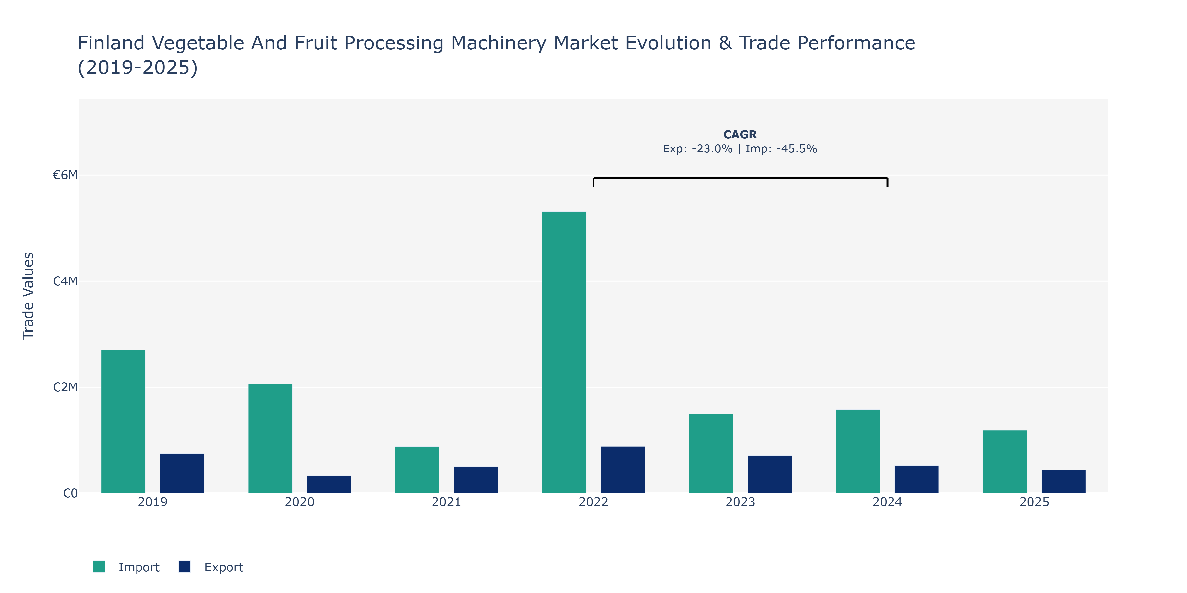 Finland Vegetable And Fruit Processing Machinery Market: Production & Trade Performance (2019-2025)