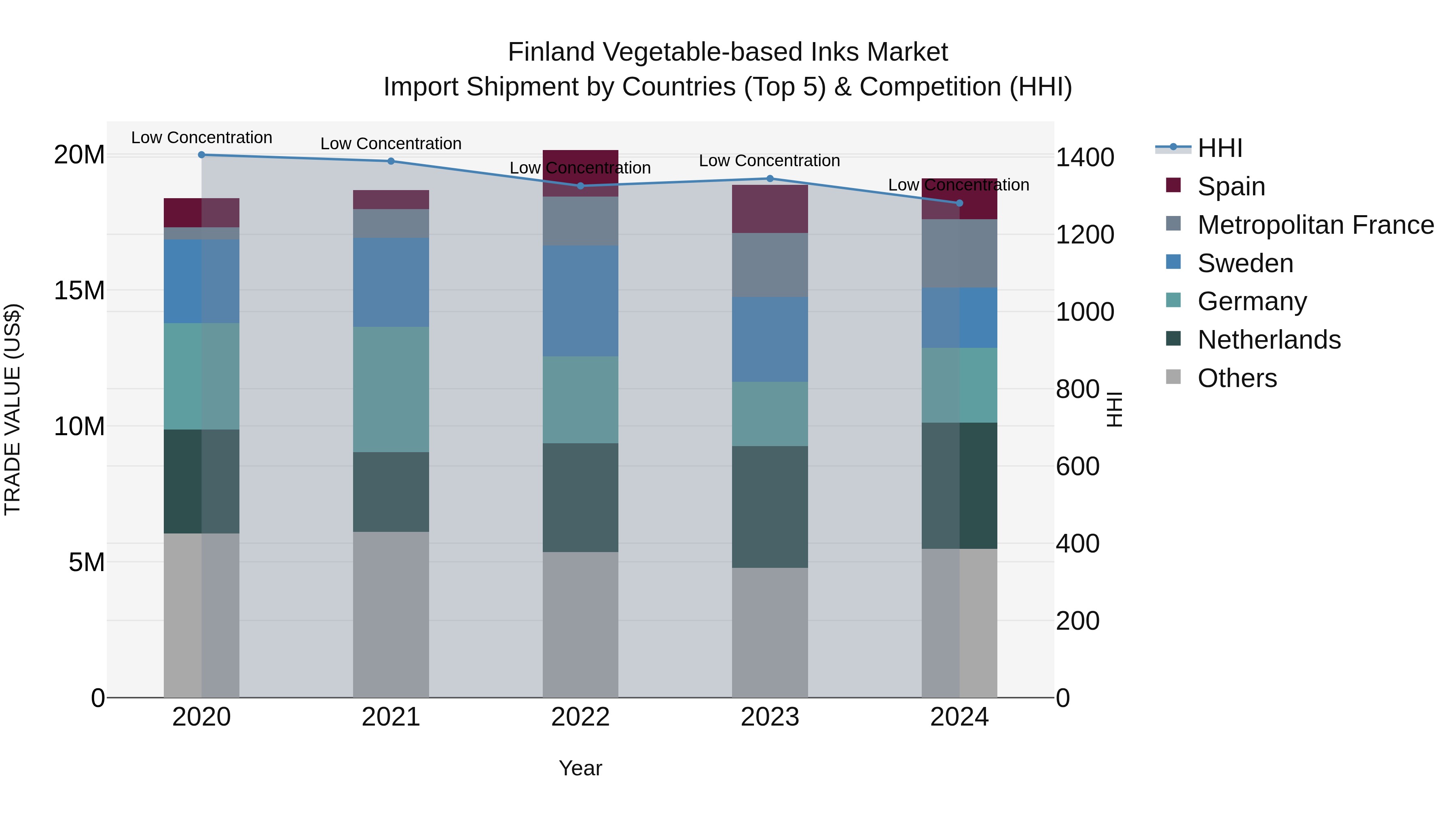 Finland Vegetable-based Inks Market Top 5 Importing Countries and Market Competition (HHI) Analysis