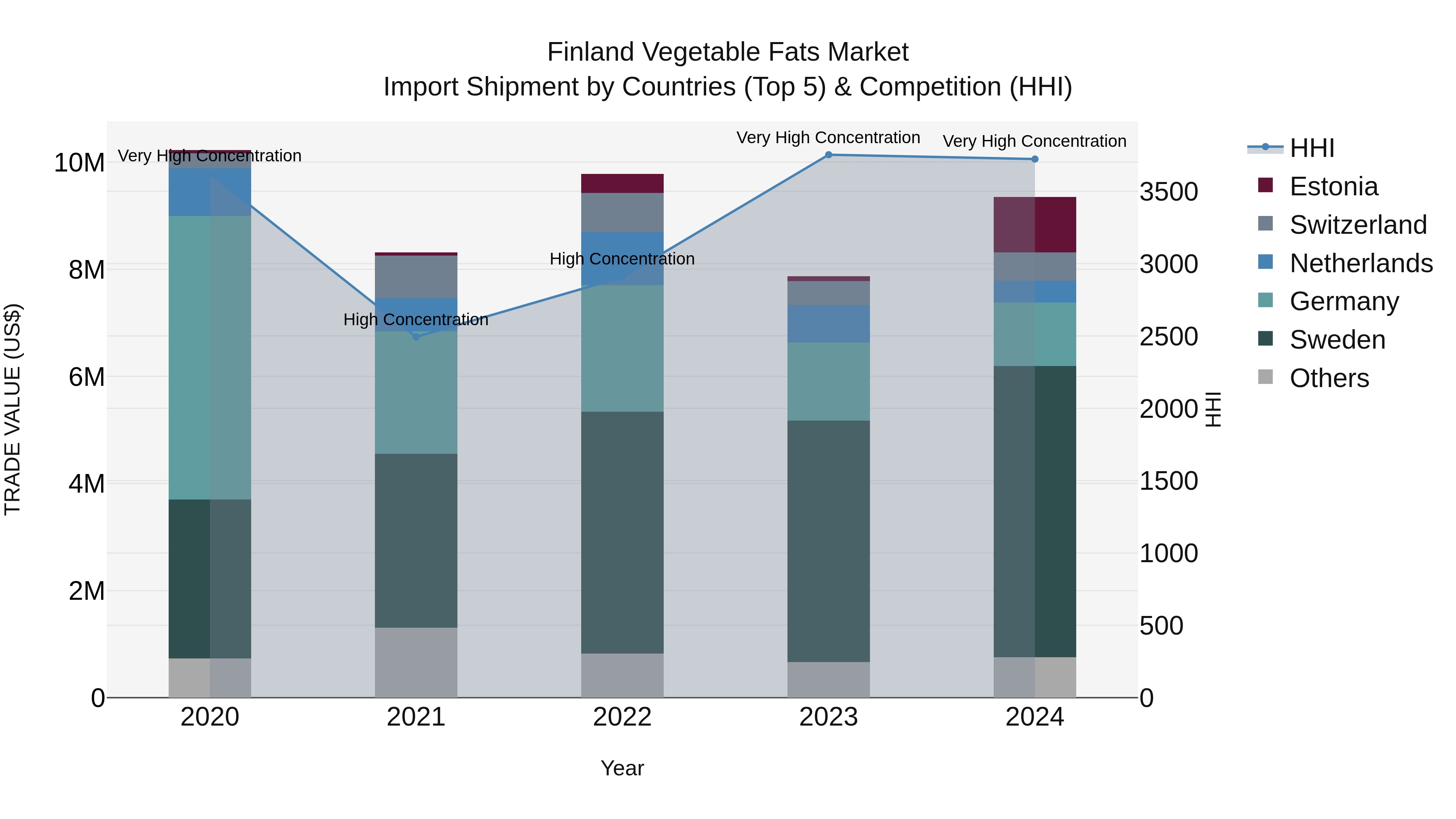 Finland Vegetable Fats Market Top 5 Importing Countries and Market Competition (HHI) Analysis