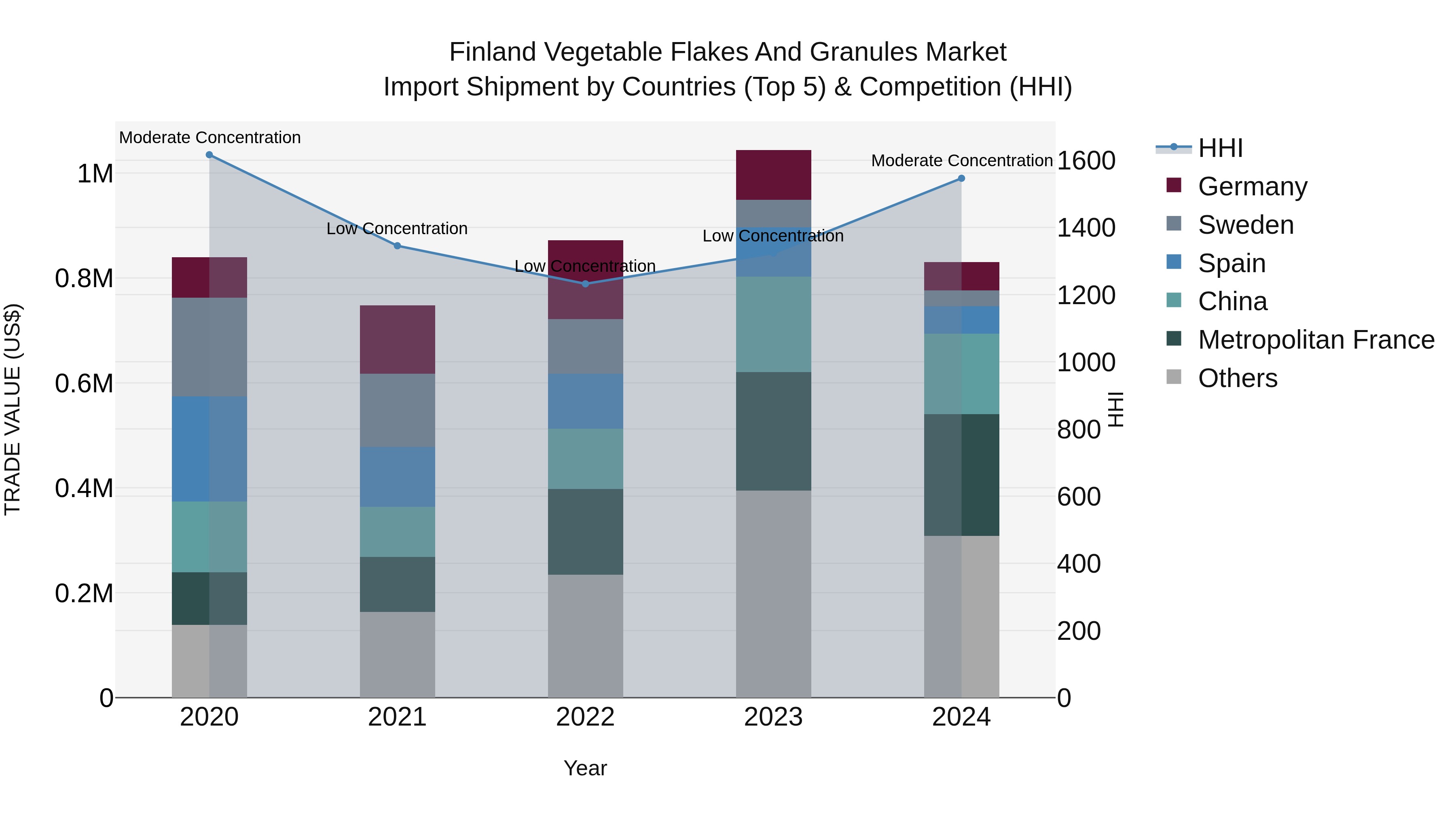 Finland Vegetable Flakes and Granules Market Top 5 Importing Countries and Market Competition (HHI) Analysis