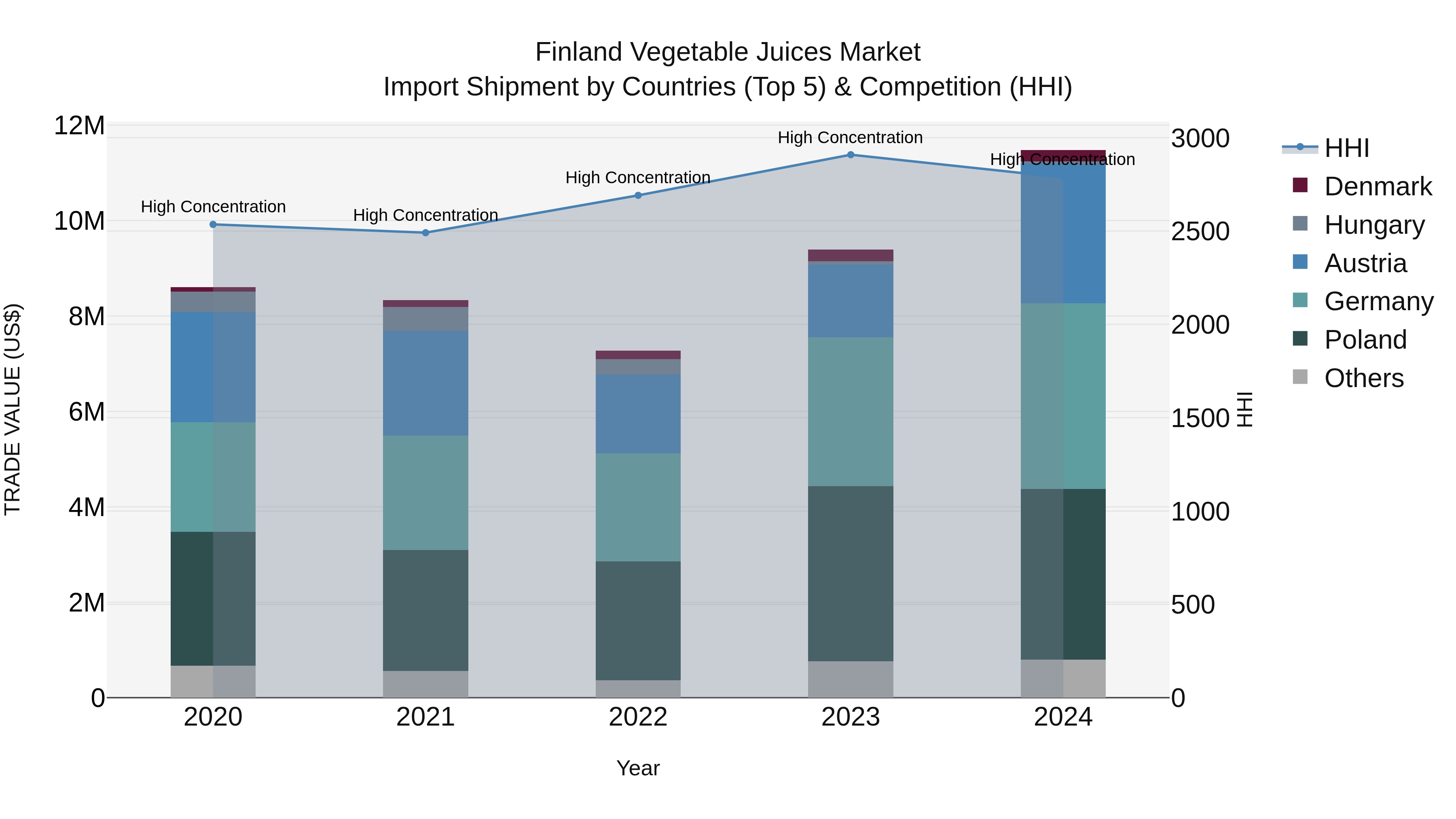 Finland Vegetable Juices Market Top 5 Importing Countries and Market Competition (HHI) Analysis