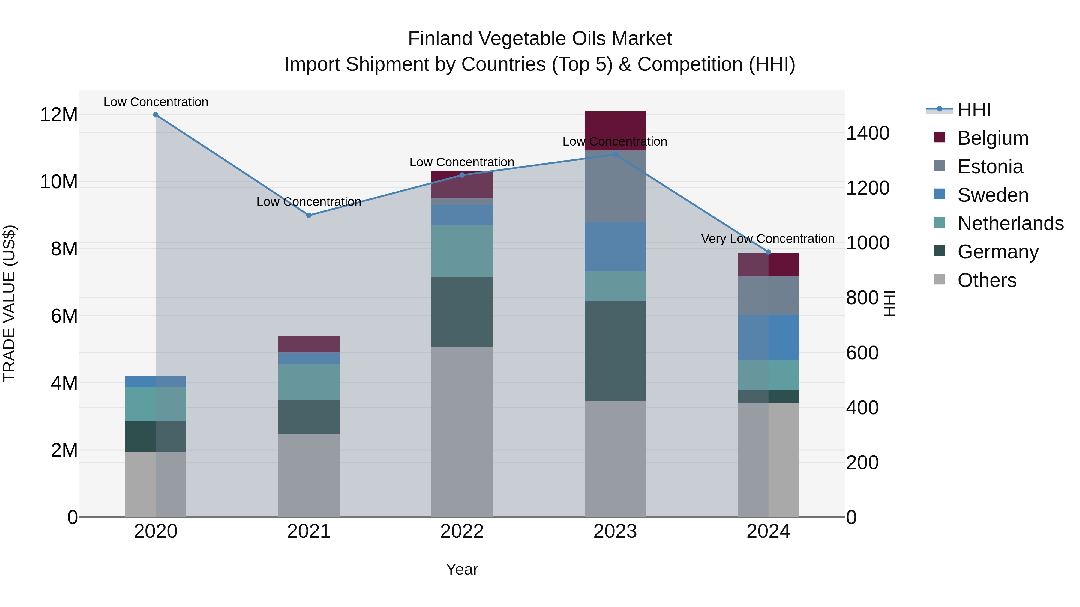 Finland Vegetable Oils Market Top 5 Importing Countries and Market Competition (HHI) Analysis