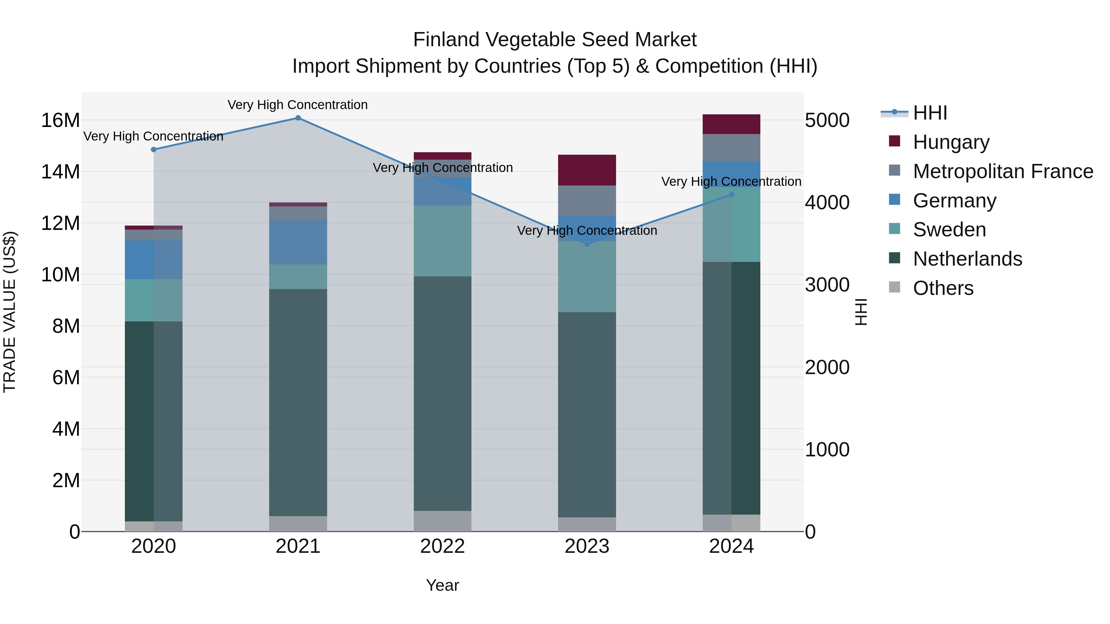 Finland Vegetable Seed Market Top 5 Importing Countries and Market Competition (HHI) Analysis