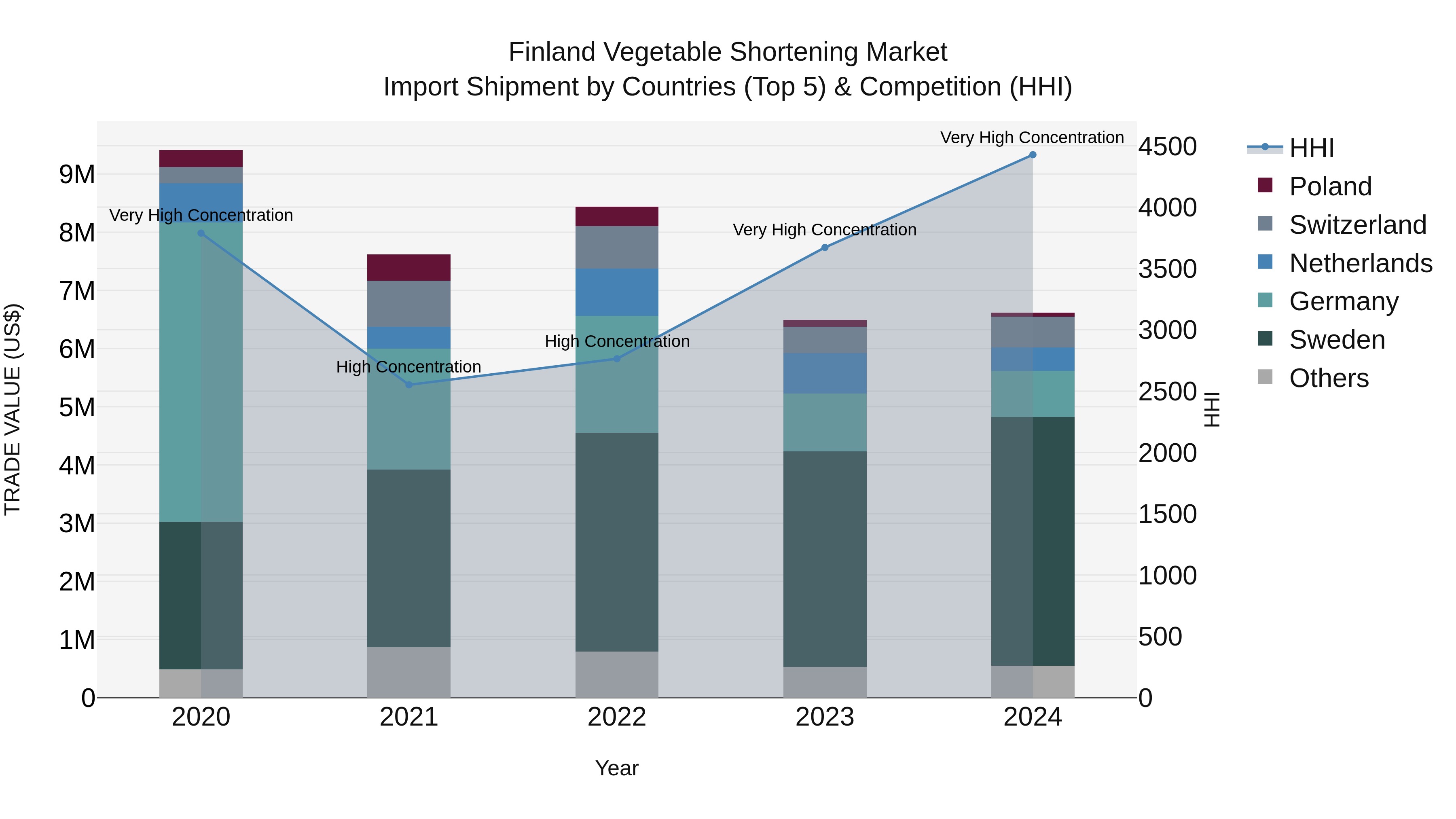 Finland Vegetable Shortening Market Top 5 Importing Countries and Market Competition (HHI) Analysis