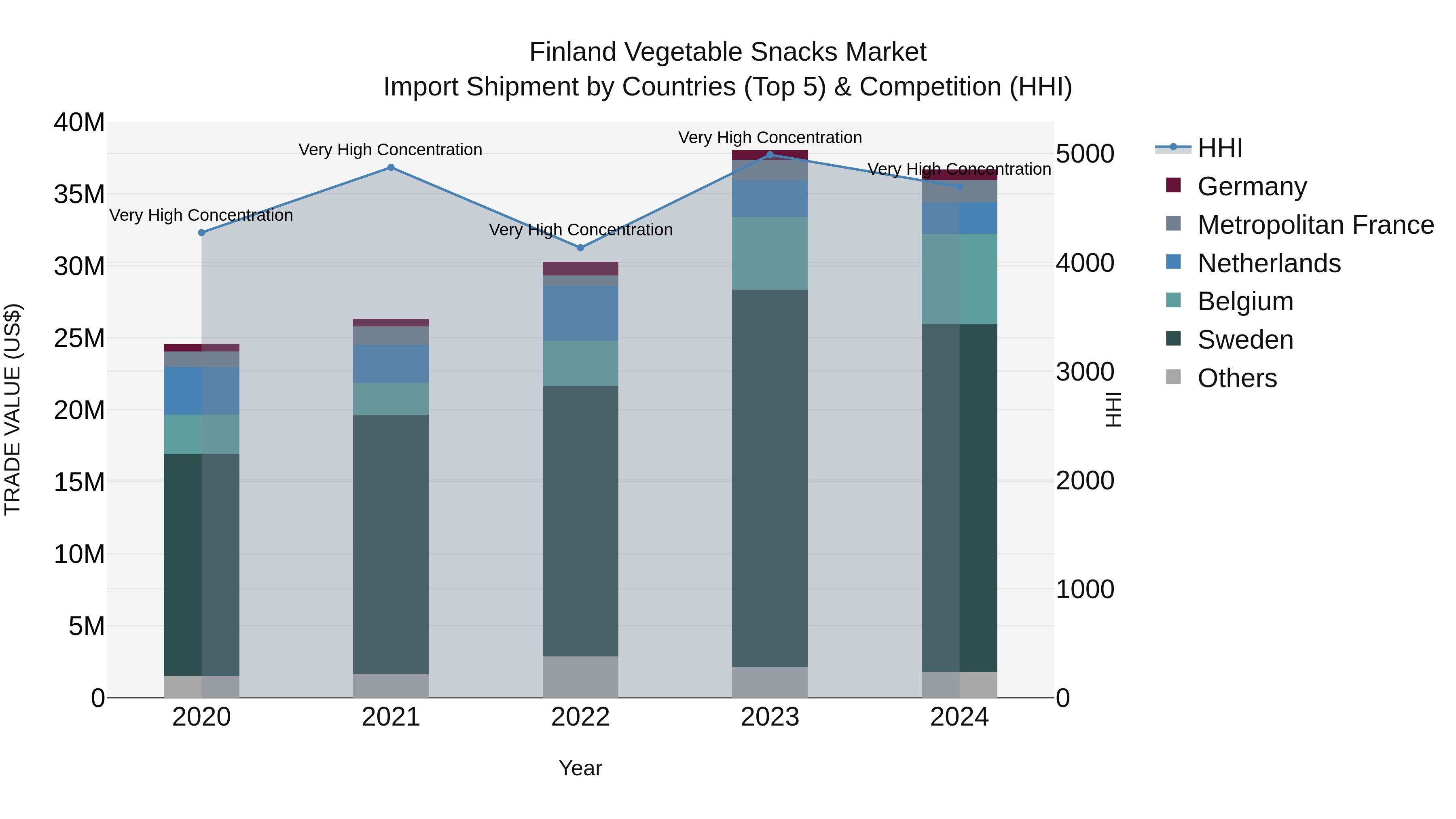 Finland Vegetable Snacks Market Top 5 Importing Countries and Market Competition (HHI) Analysis