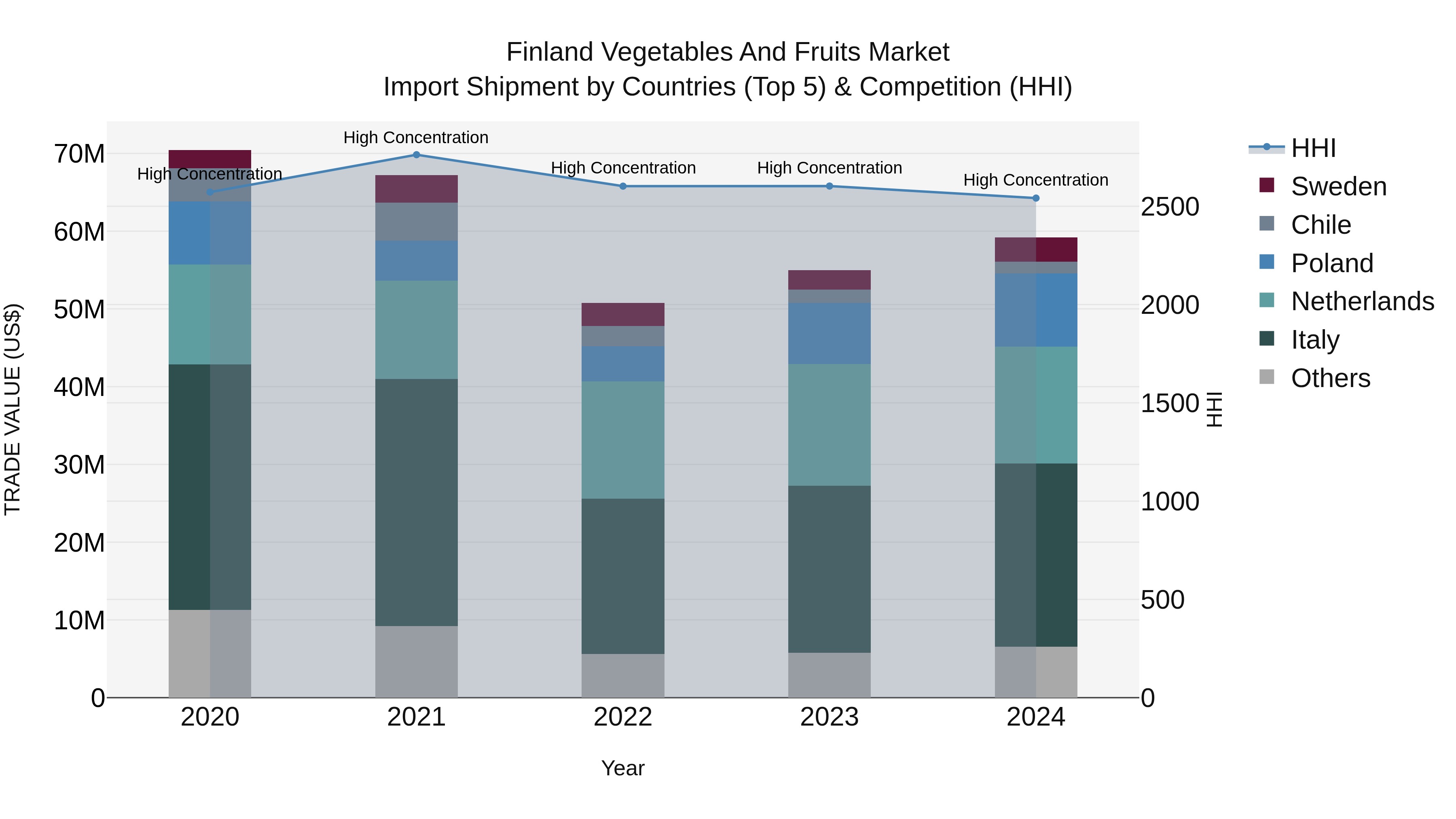 Finland Vegetables and Fruits Market Top 5 Importing Countries and Market Competition (HHI) Analysis