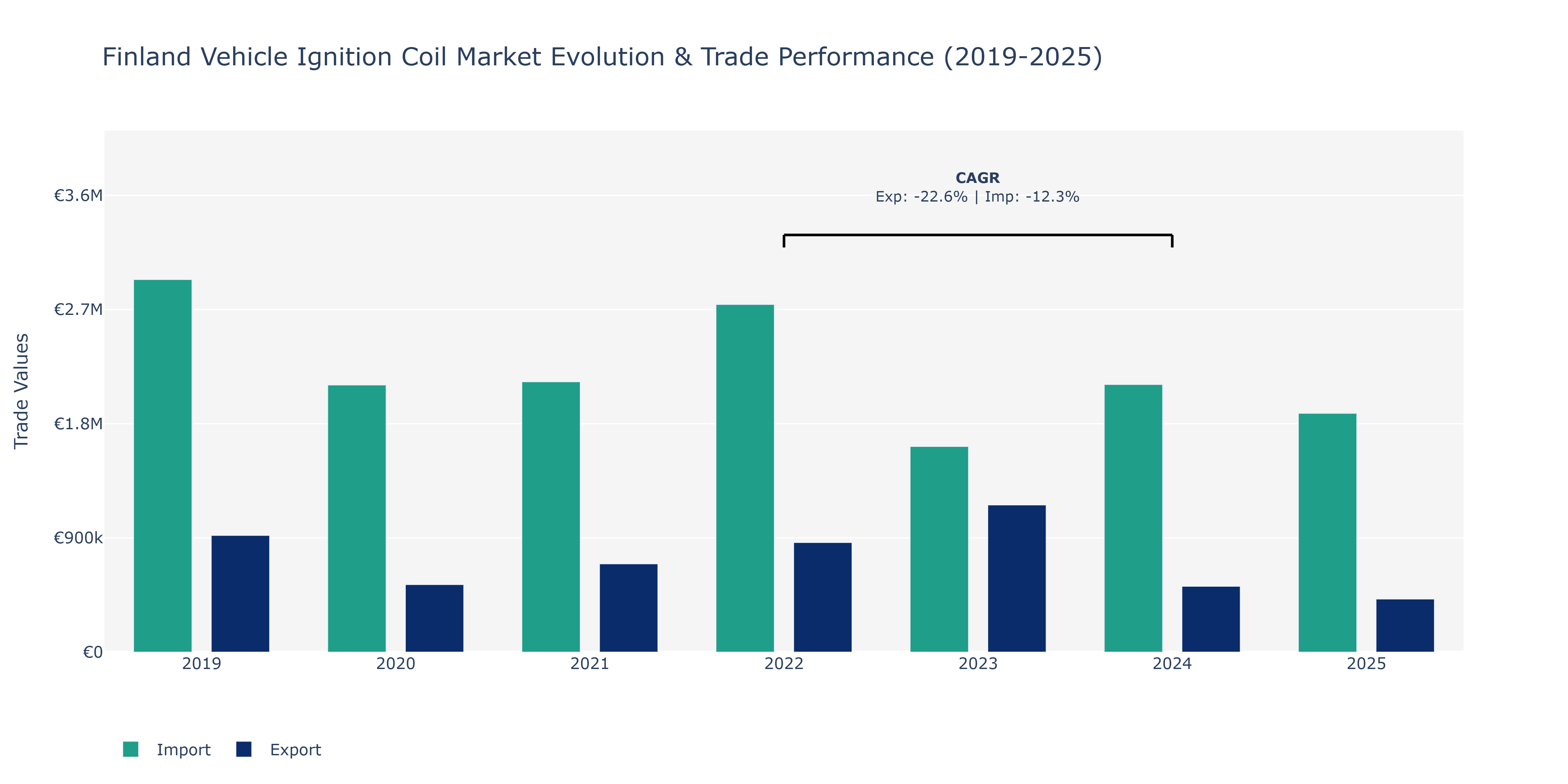 Finland Vehicle Ignition Coil Market: Production & Trade Performance (2019-2025)