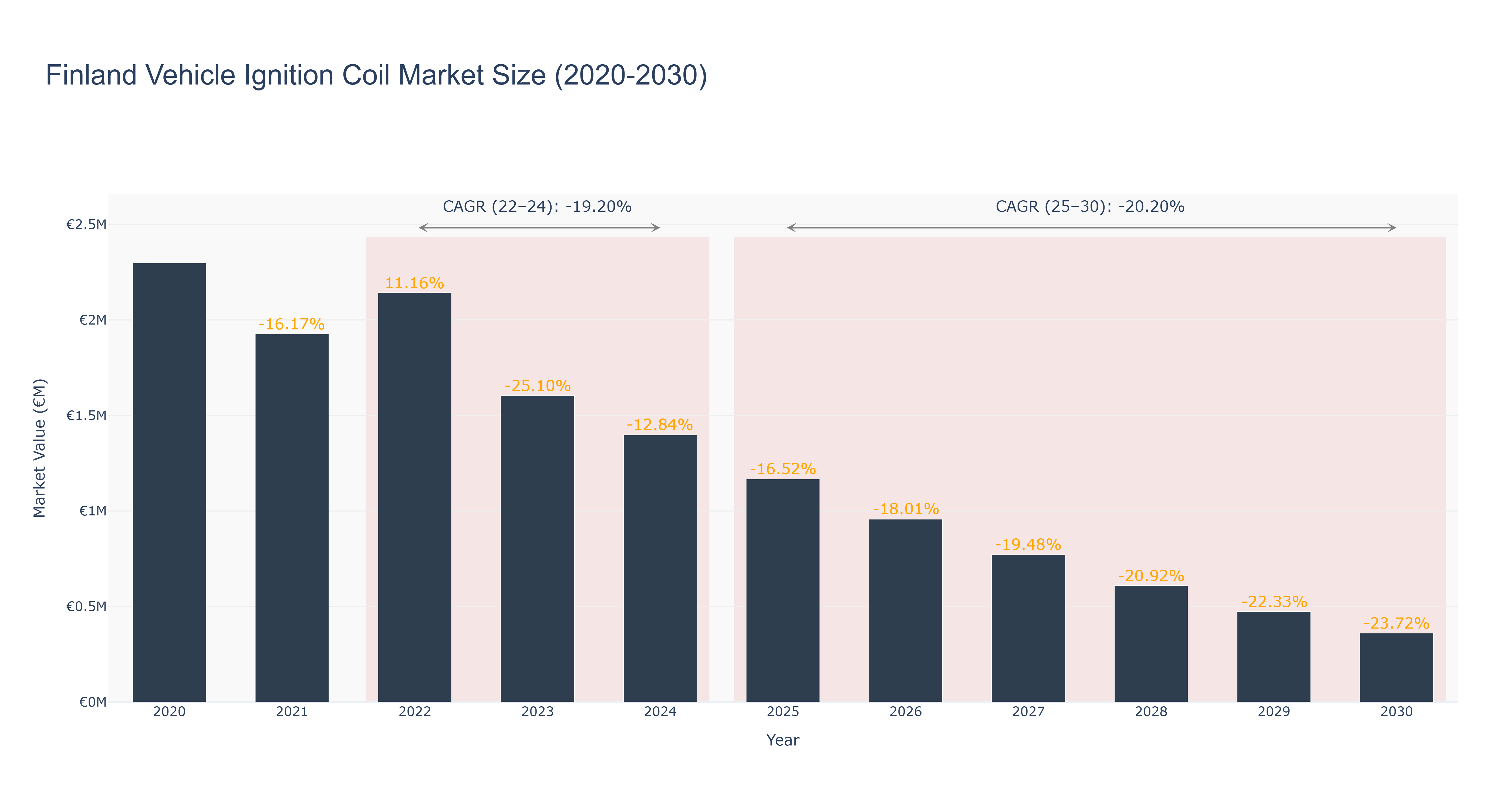 Finland Vehicle Ignition Coil Market Size (2020-2030)