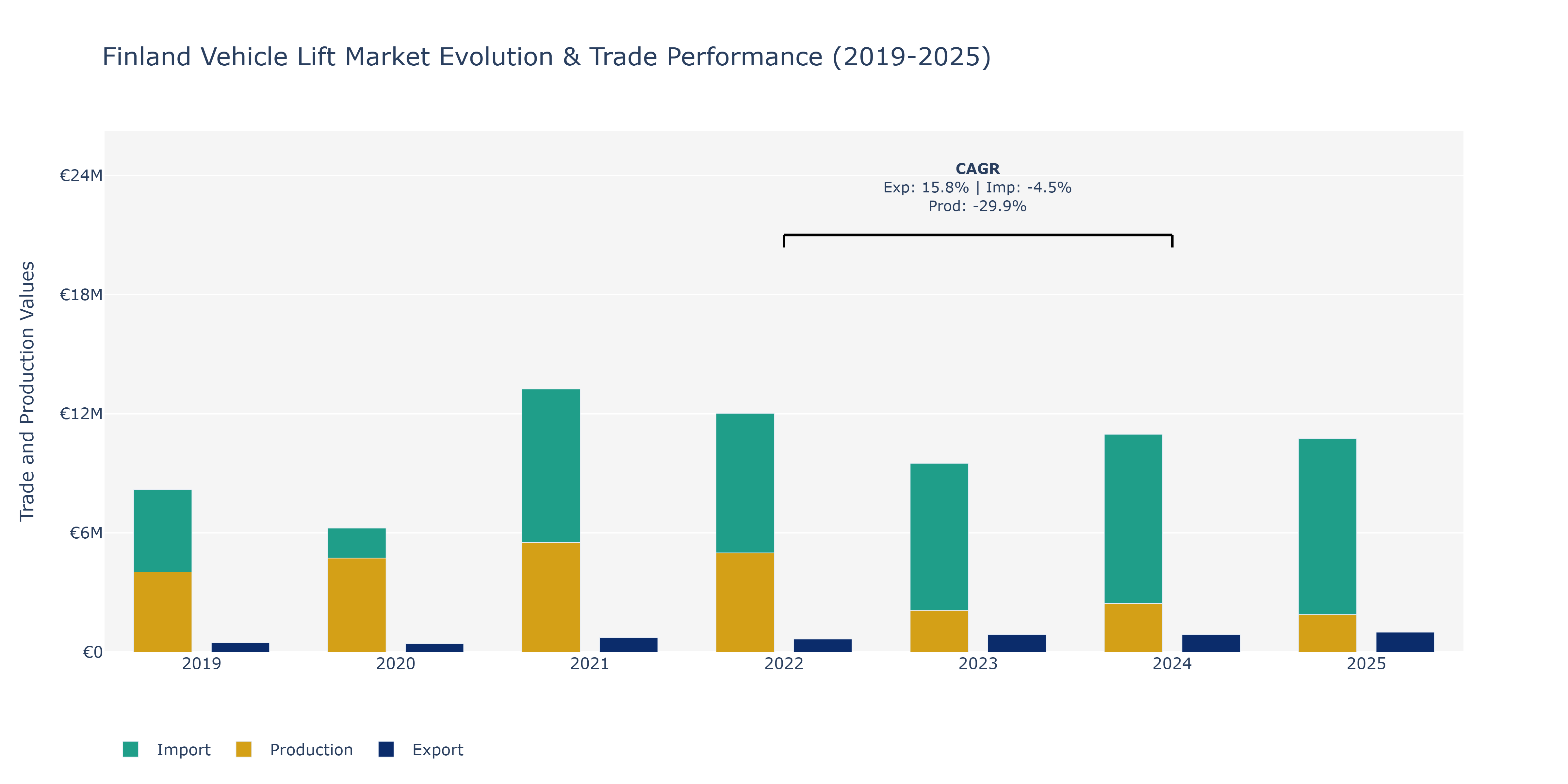 Finland Vehicle Lift Market: Production & Trade Performance (2019-2025)