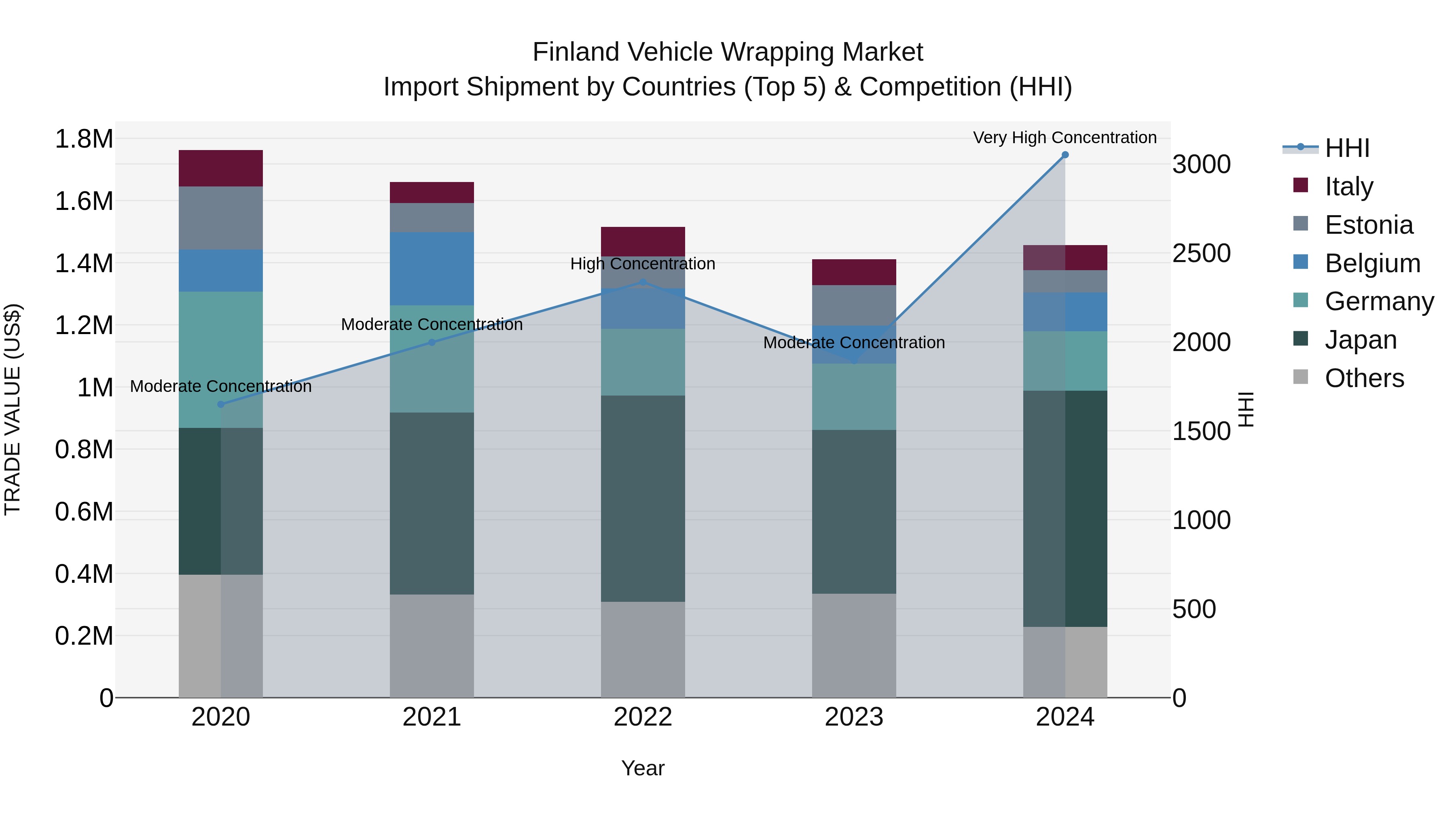 Finland Vehicle Wrapping Market Top 5 Importing Countries and Market Competition (HHI) Analysis