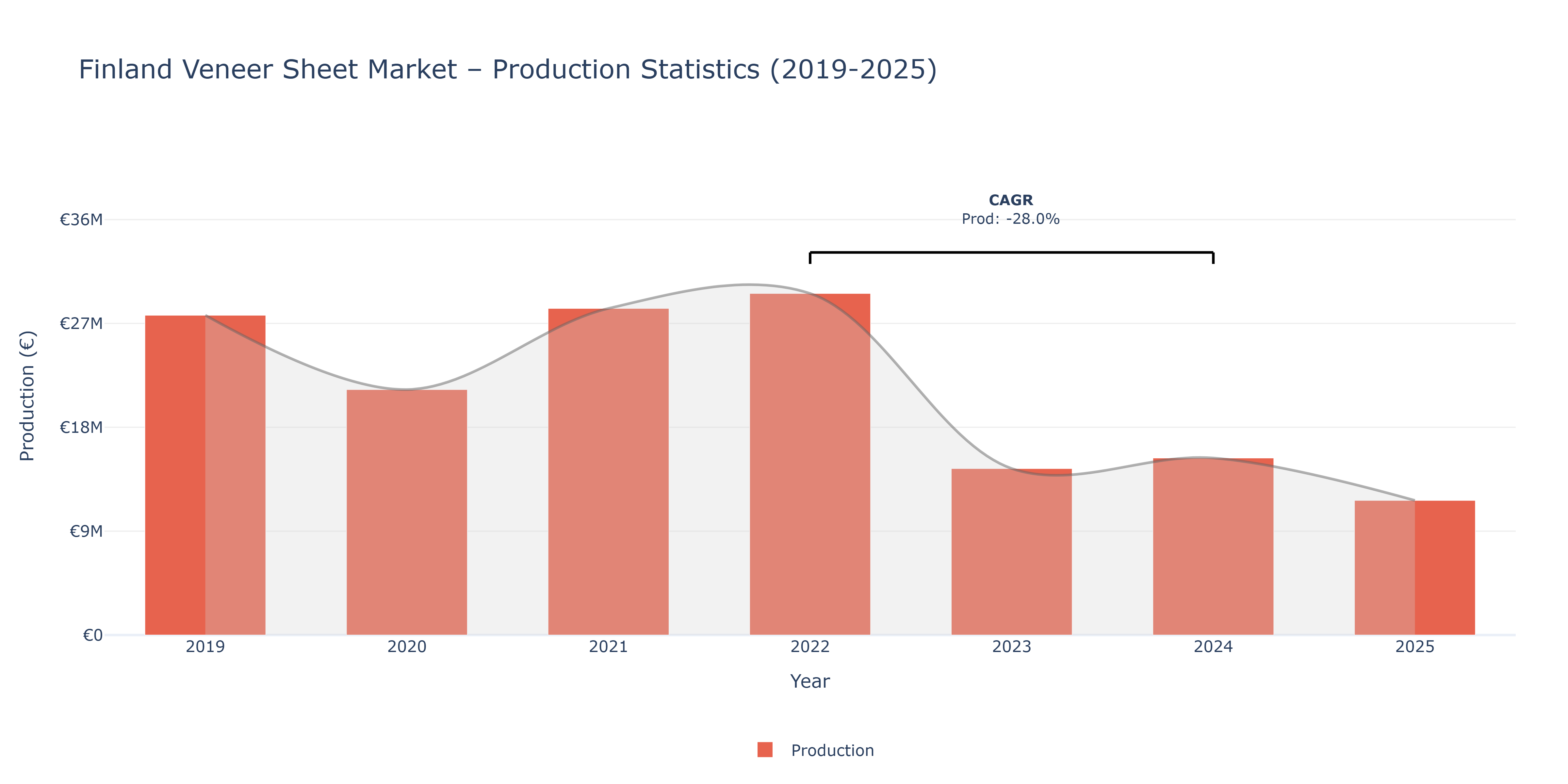 Finland Veneer Sheet  - Market Production Statistics (2019-2025)