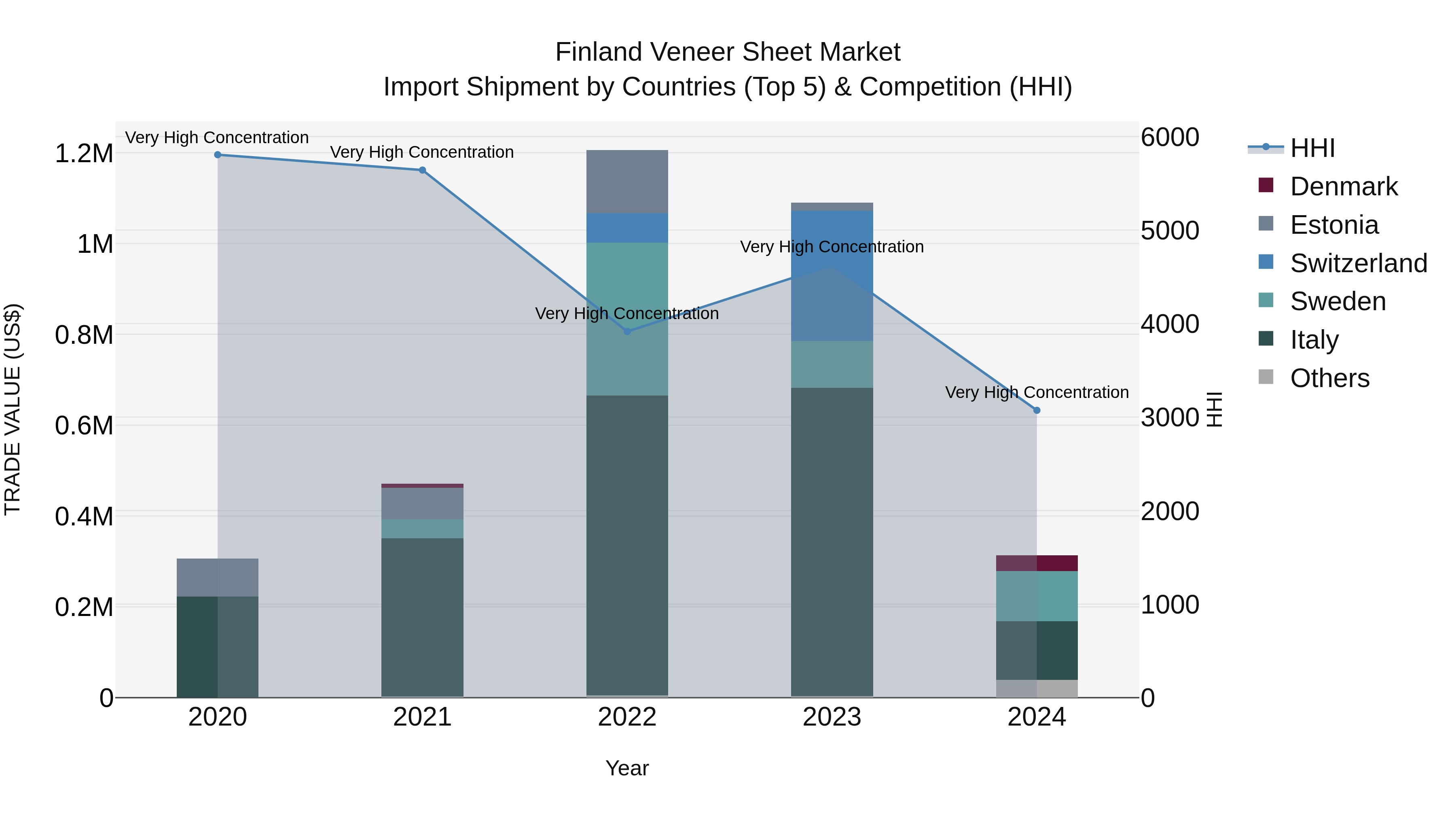Finland Veneer Sheet Market Top 5 Importing Countries and Market Competition (HHI) Analysis