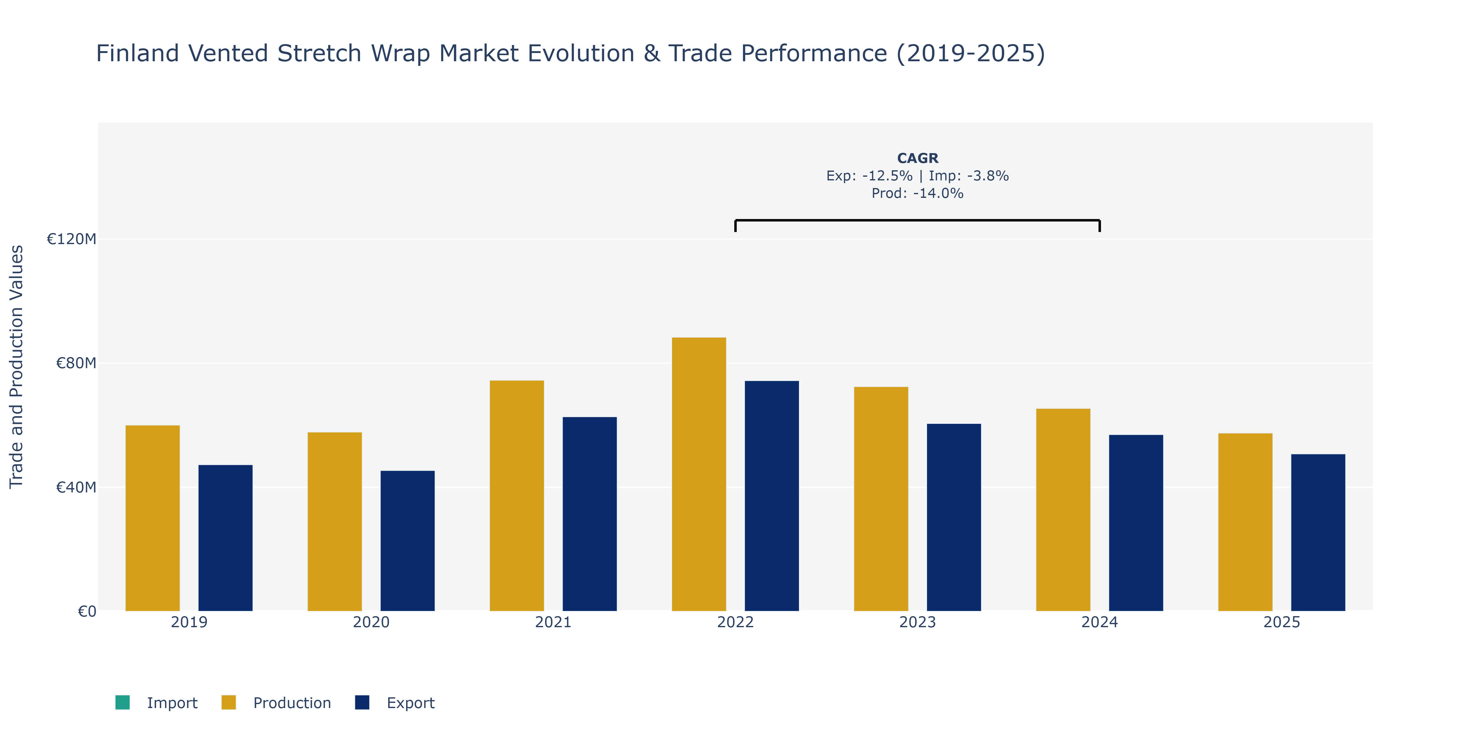 Finland Vented Stretch Wrap Market: Production & Trade Performance (2019-2025)