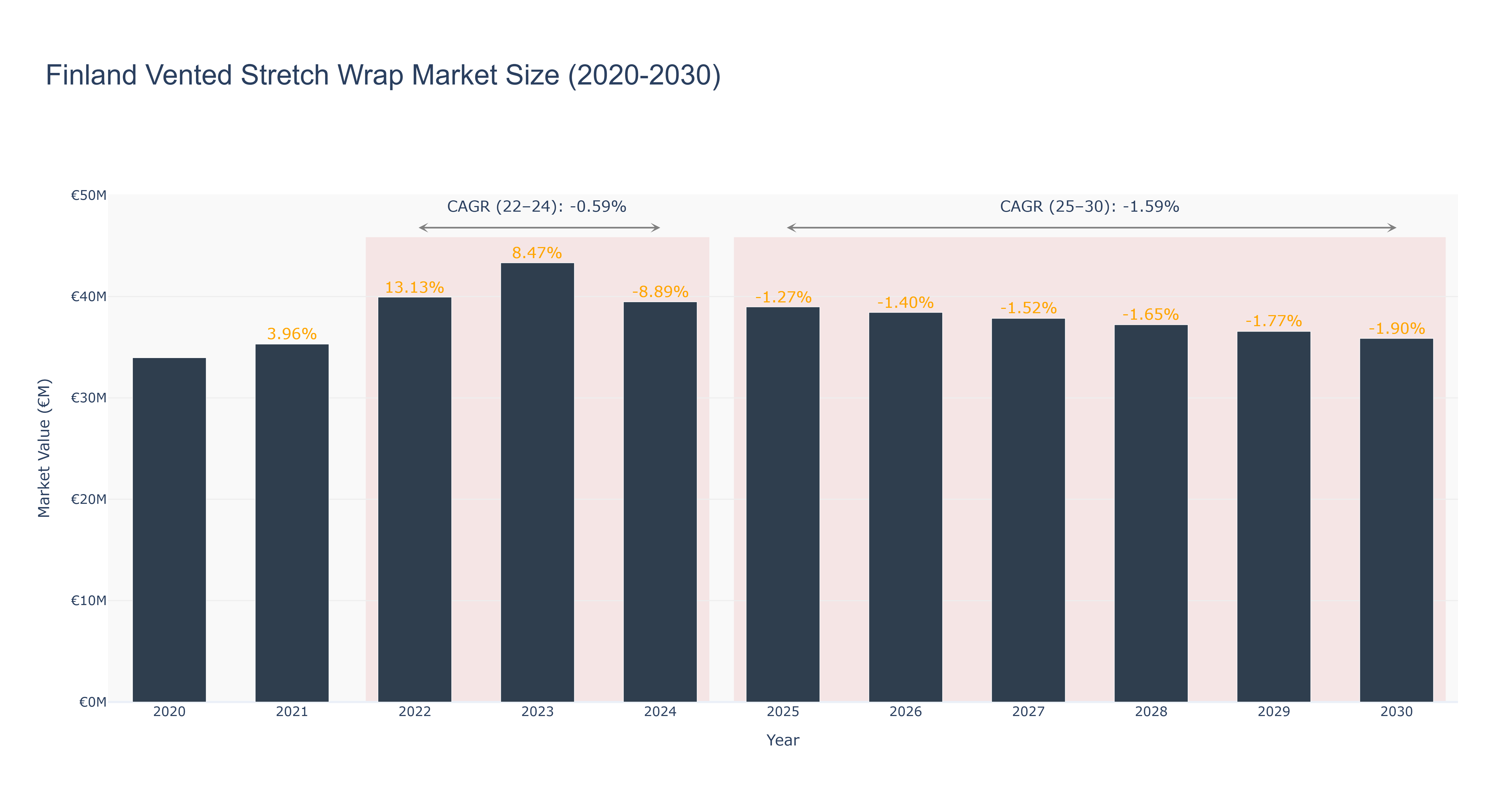 Finland Vented Stretch Wrap Market Size (2020-2030)