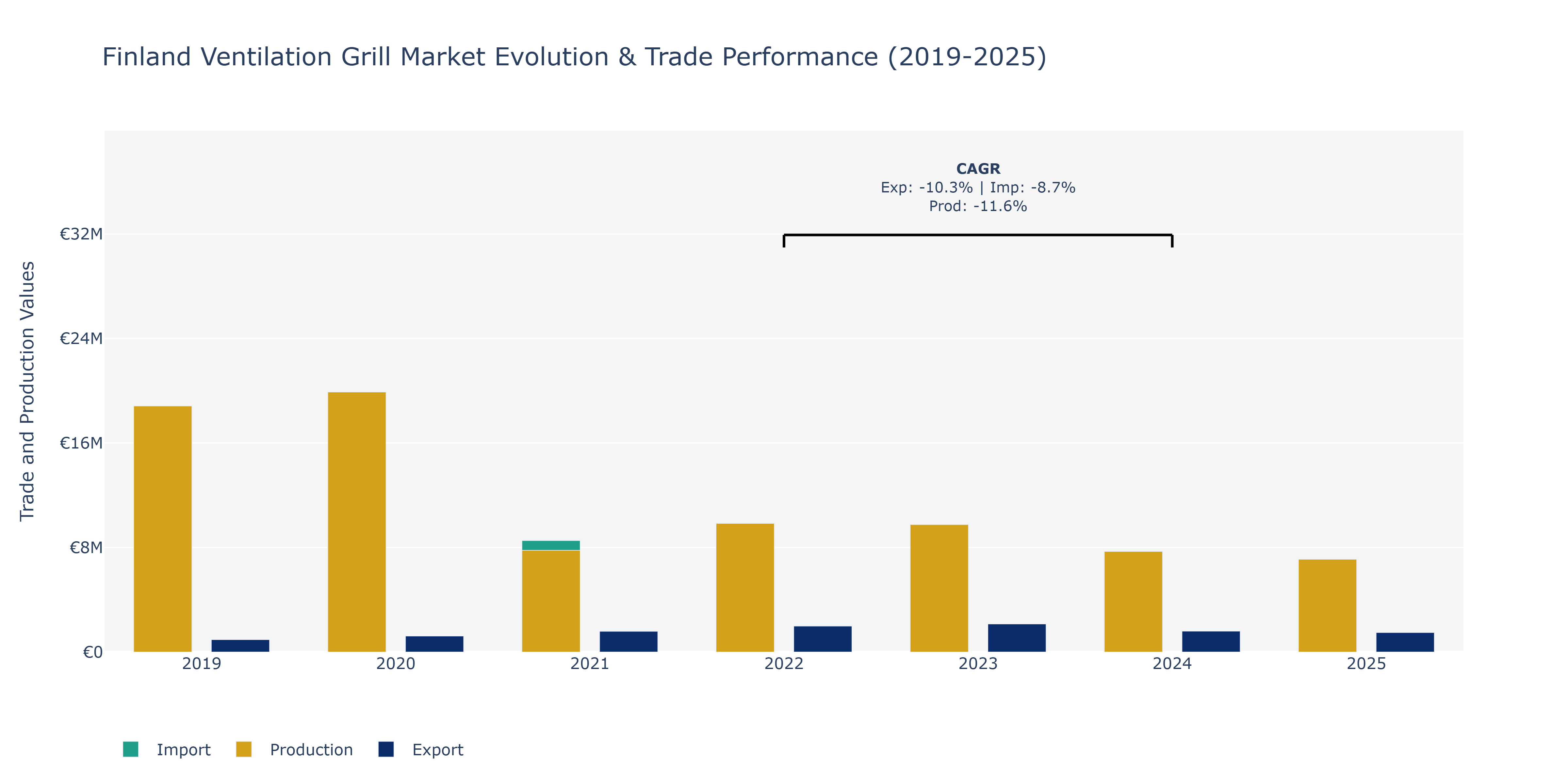 Finland Ventilation Grill Market: Production & Trade Performance (2019-2025)