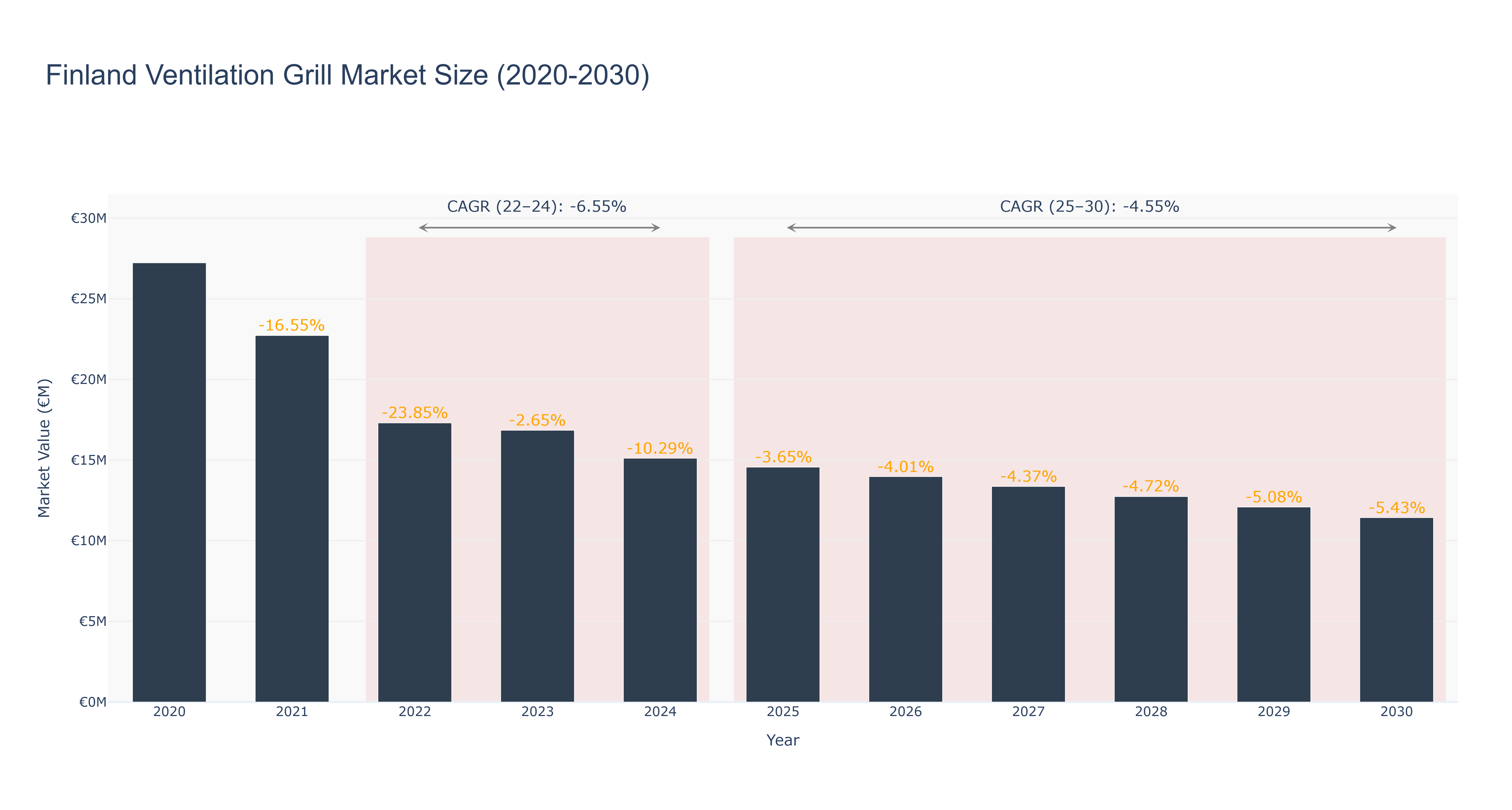 Finland Ventilation Grill Market Size (2020-2030)