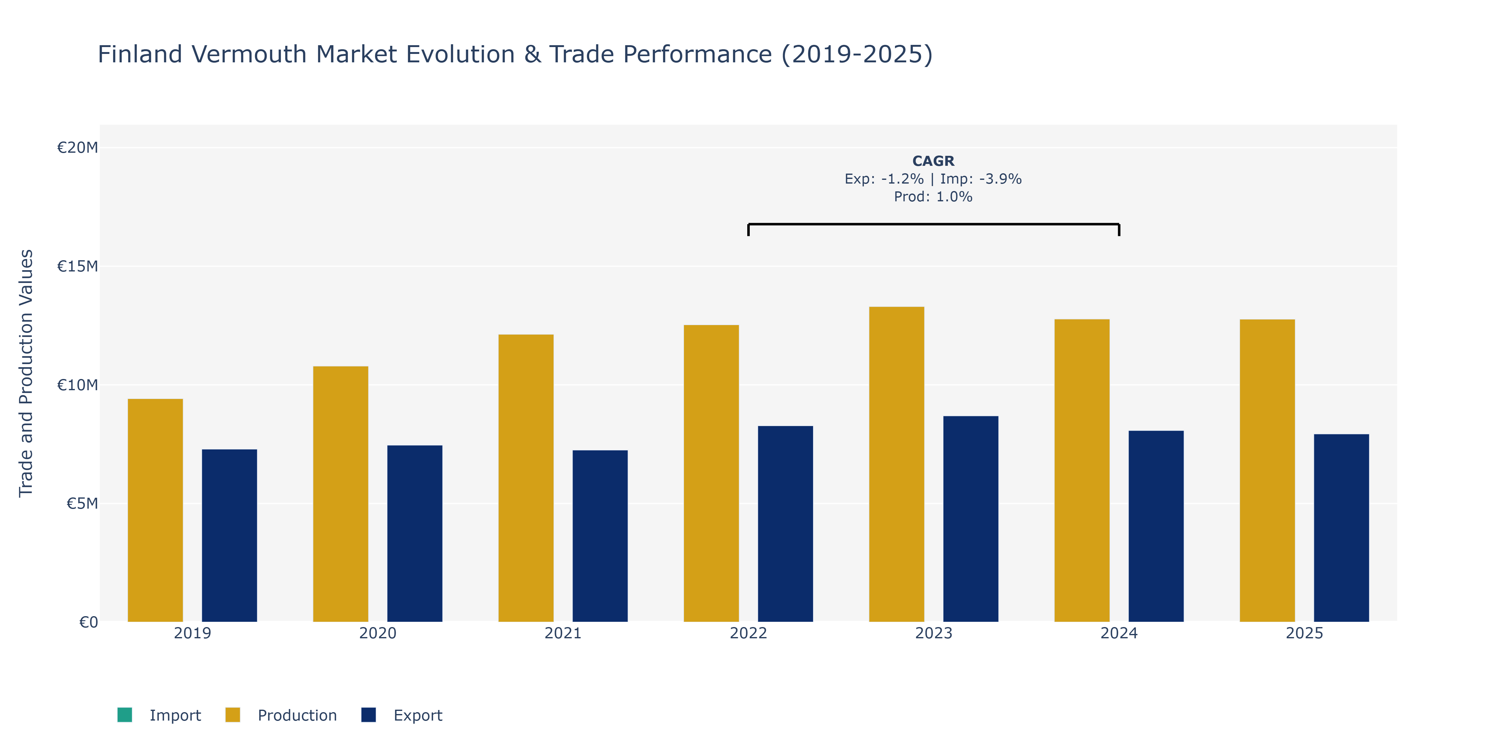 Finland Vermouth Market: Production & Trade Performance (2019-2025) Size
