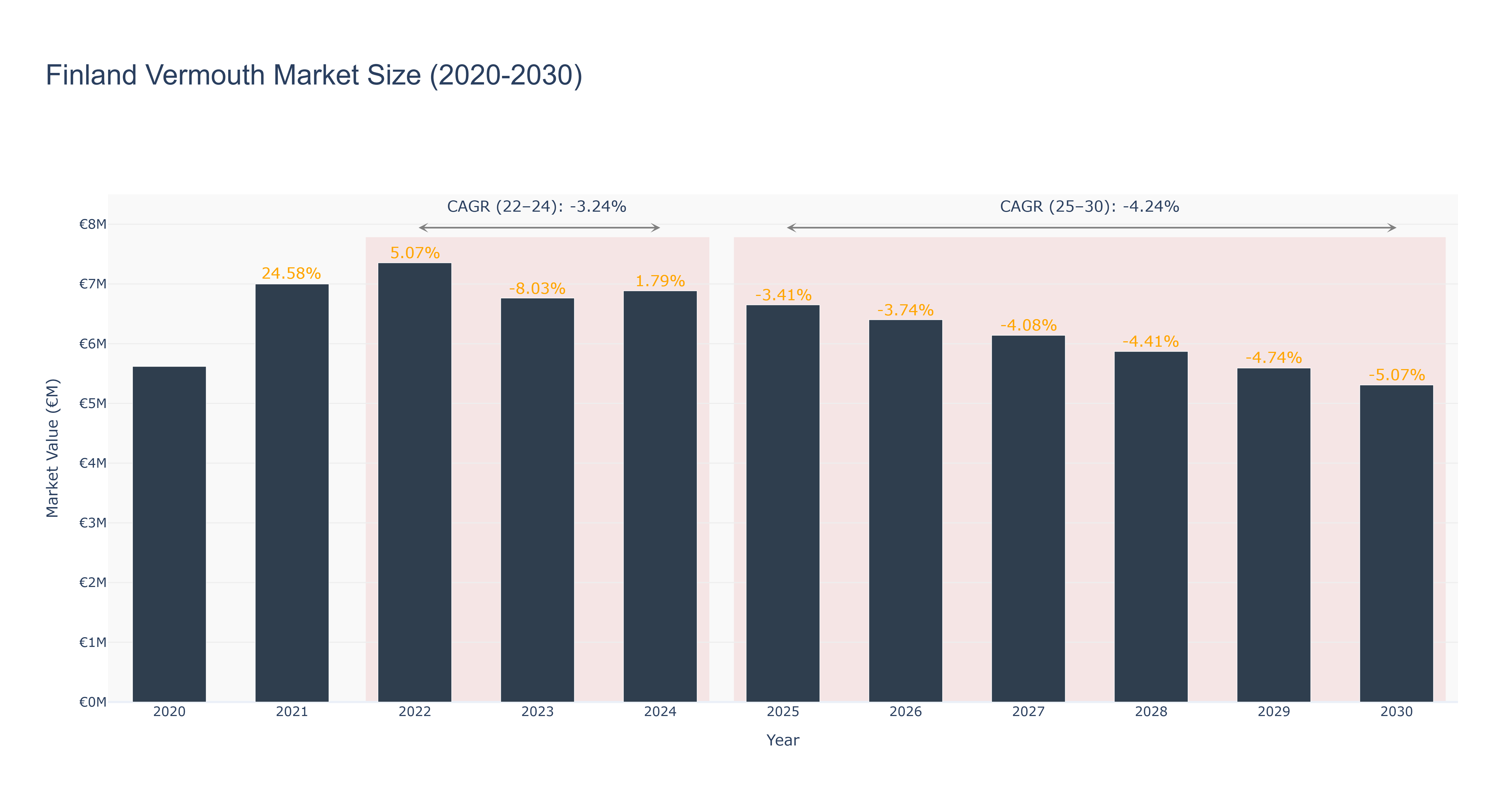 Finland Vermouth Market Size (2020-2030) Size