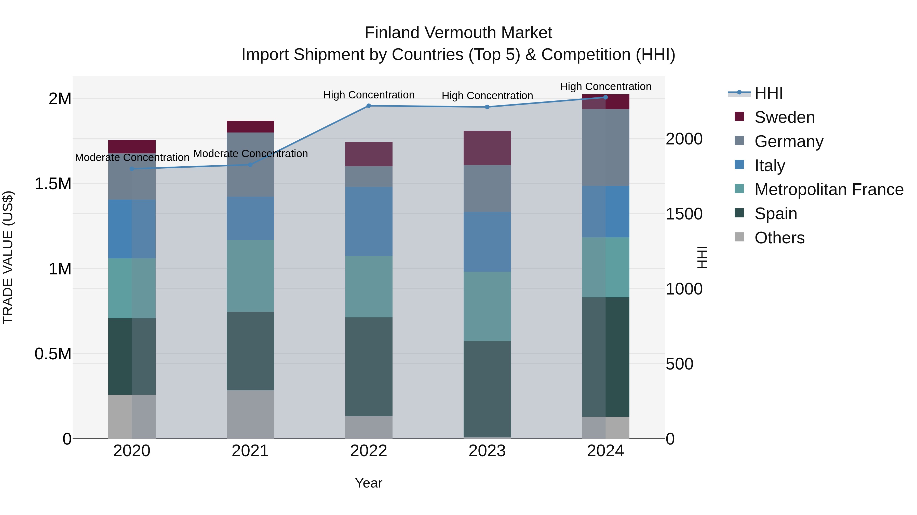 Finland Vermouth Market Top 5 Importing Countries and Market Competition (HHI) Analysis