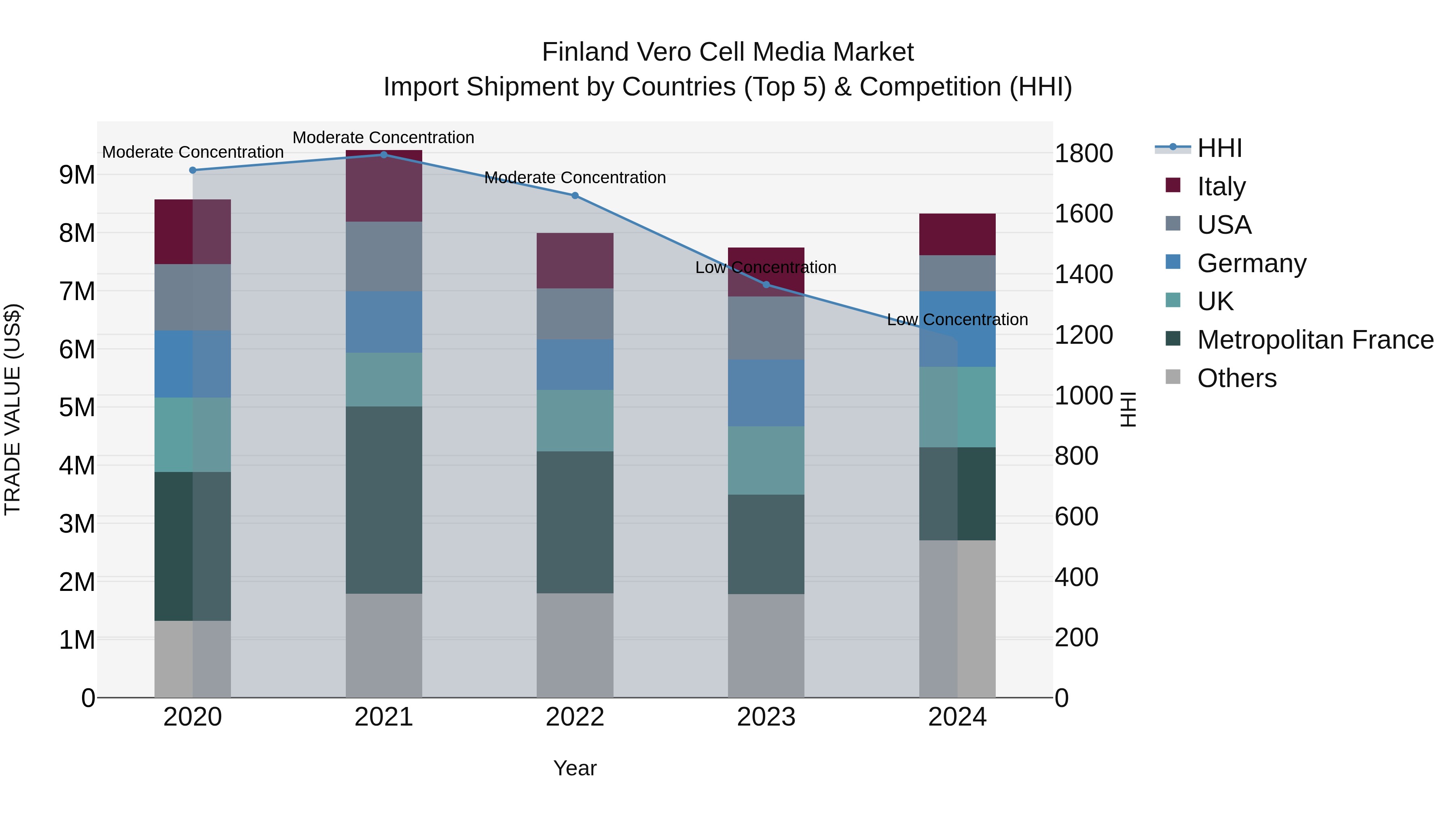 Finland Vero Cell Media Market Top 5 Importing Countries and Market Competition (HHI) Analysis