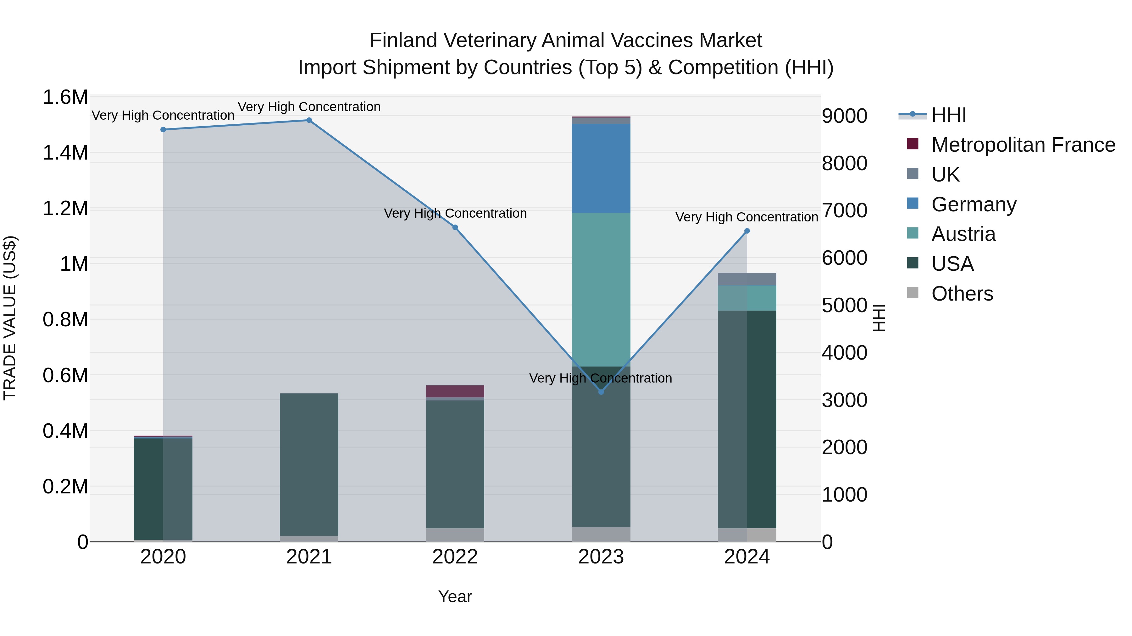 Finland Veterinary Animal Vaccines Market Top 5 Importing Countries and Market Competition (HHI) Analysis