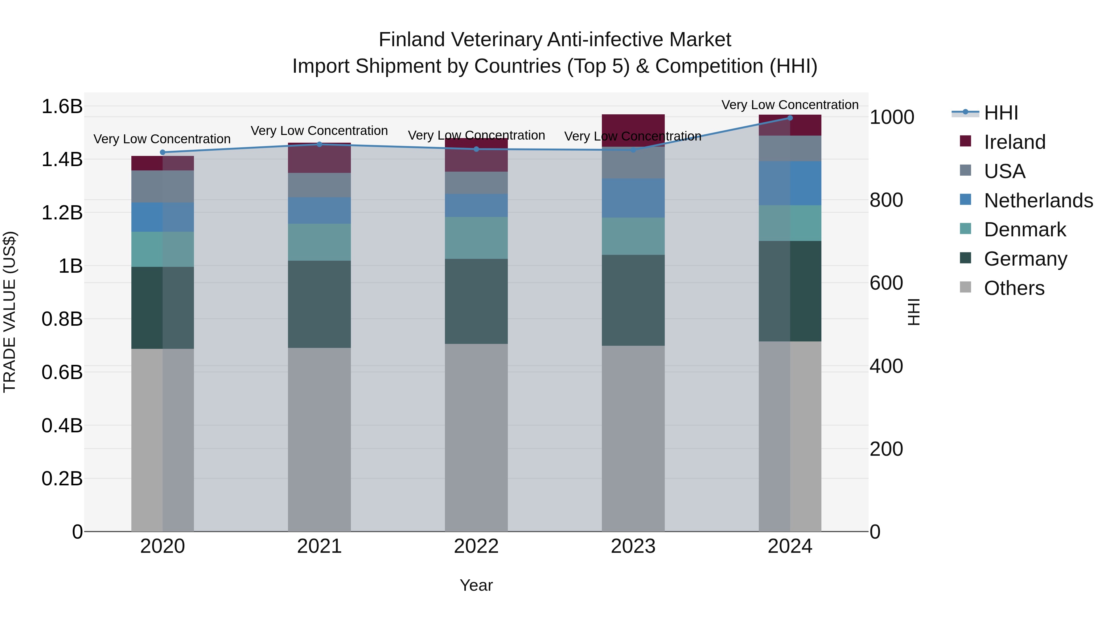Finland Veterinary Anti-infective Market Top 5 Importing Countries and Market Competition (HHI) Analysis