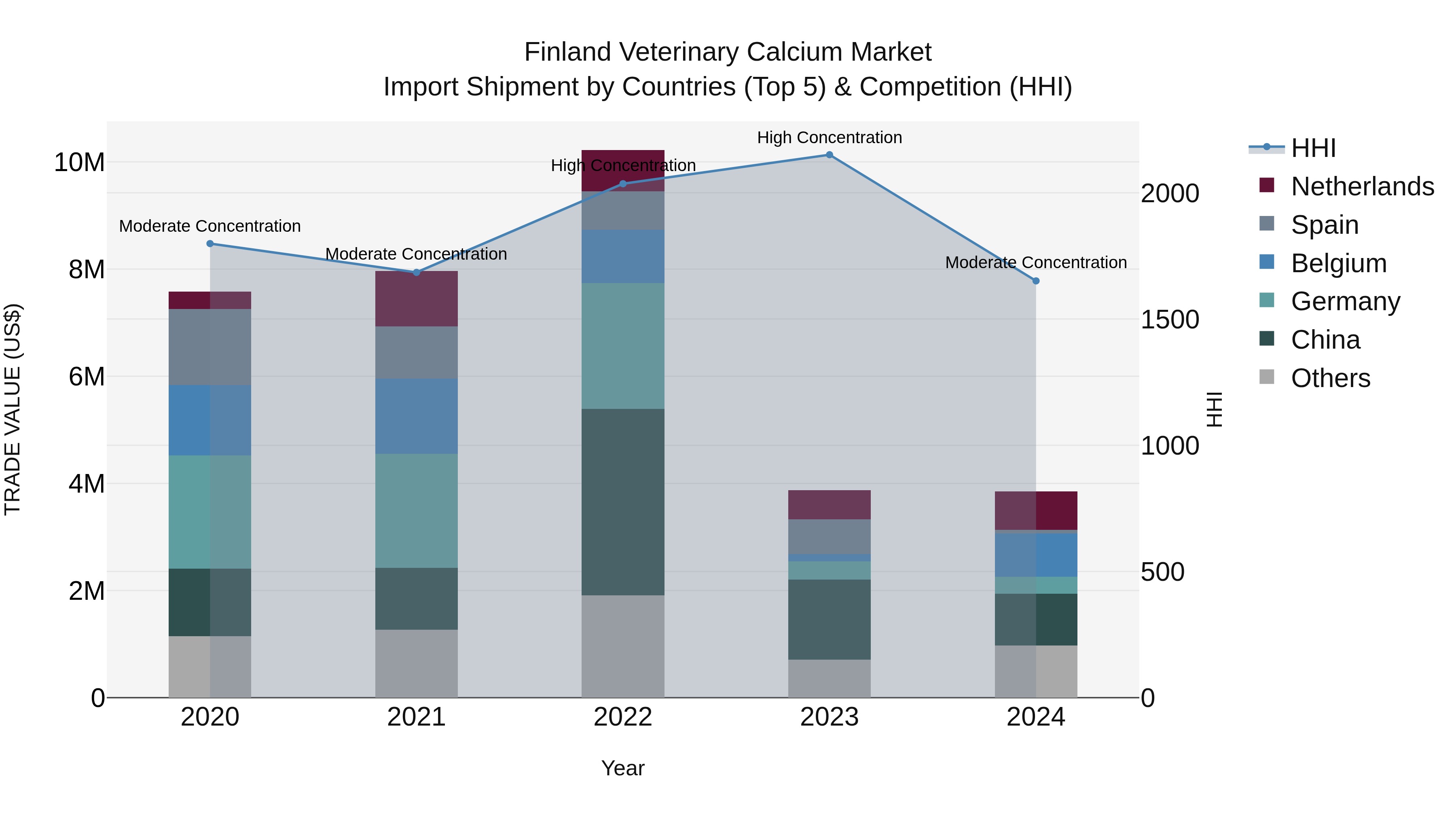 Finland Veterinary Calcium Market Top 5 Importing Countries and Market Competition (HHI) Analysis