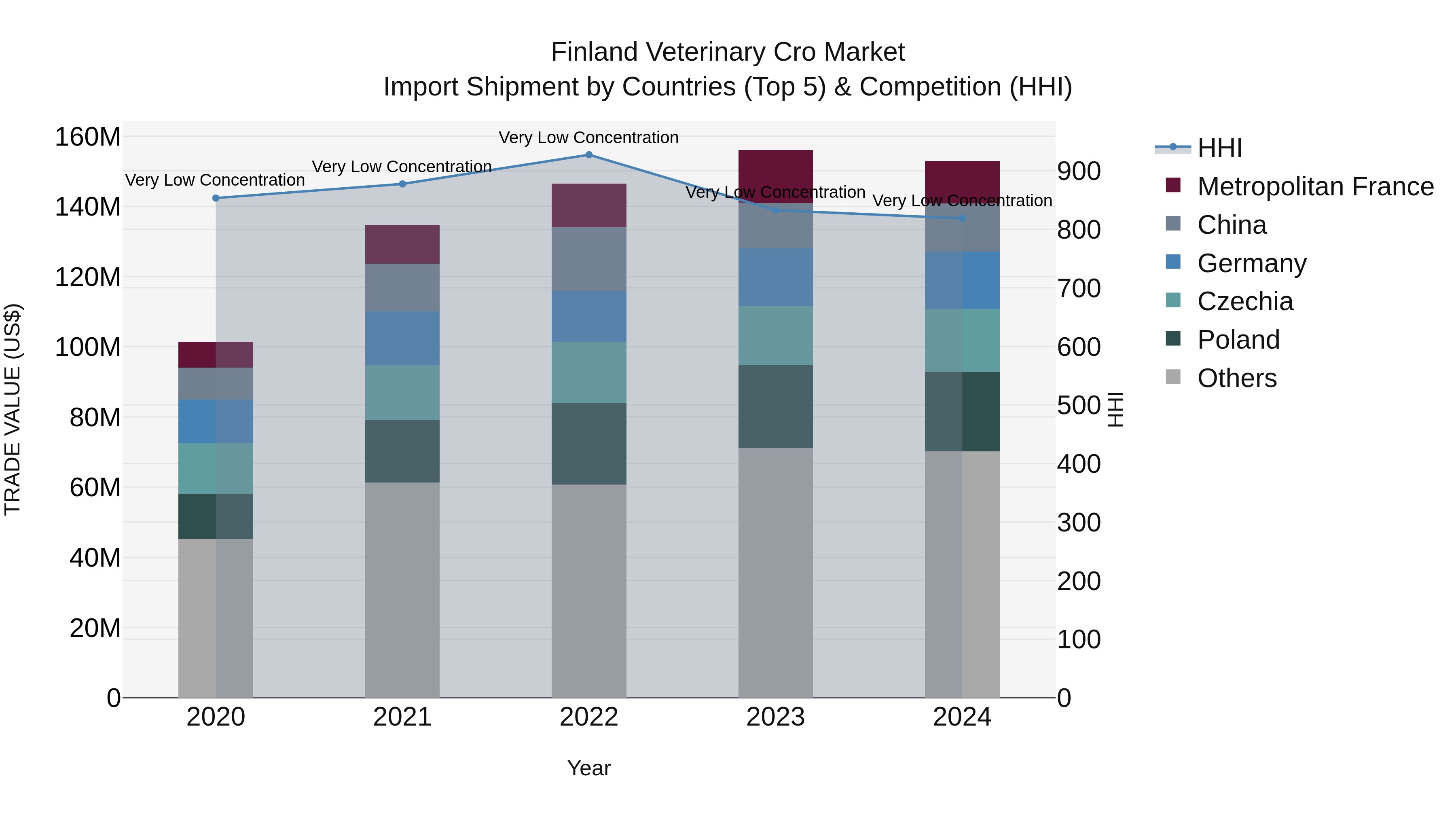 Finland Veterinary Cro Market Top 5 Importing Countries and Market Competition (HHI) Analysis