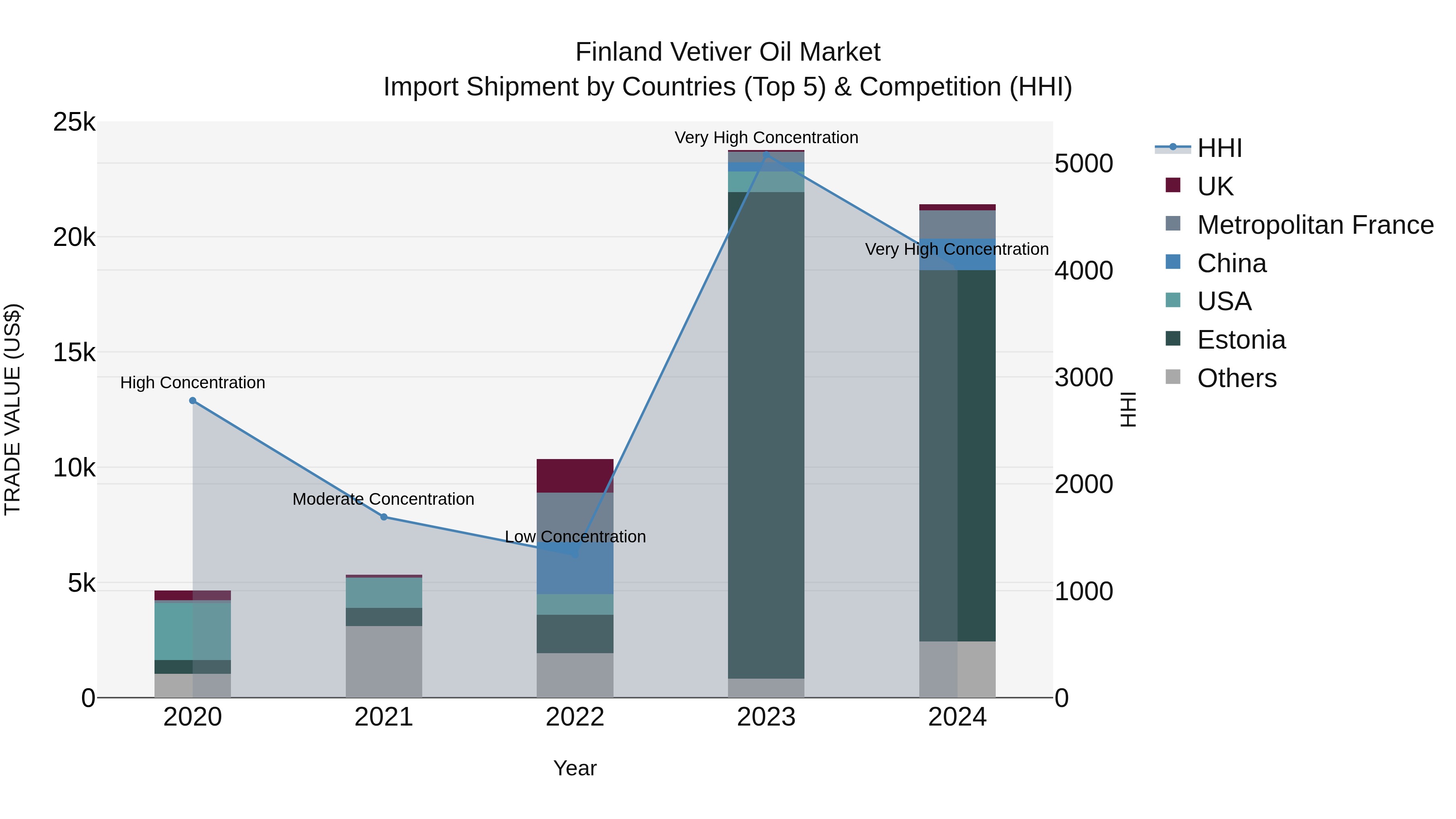 Finland Vetiver Oil Market Top 5 Importing Countries and Market Competition (HHI) Analysis