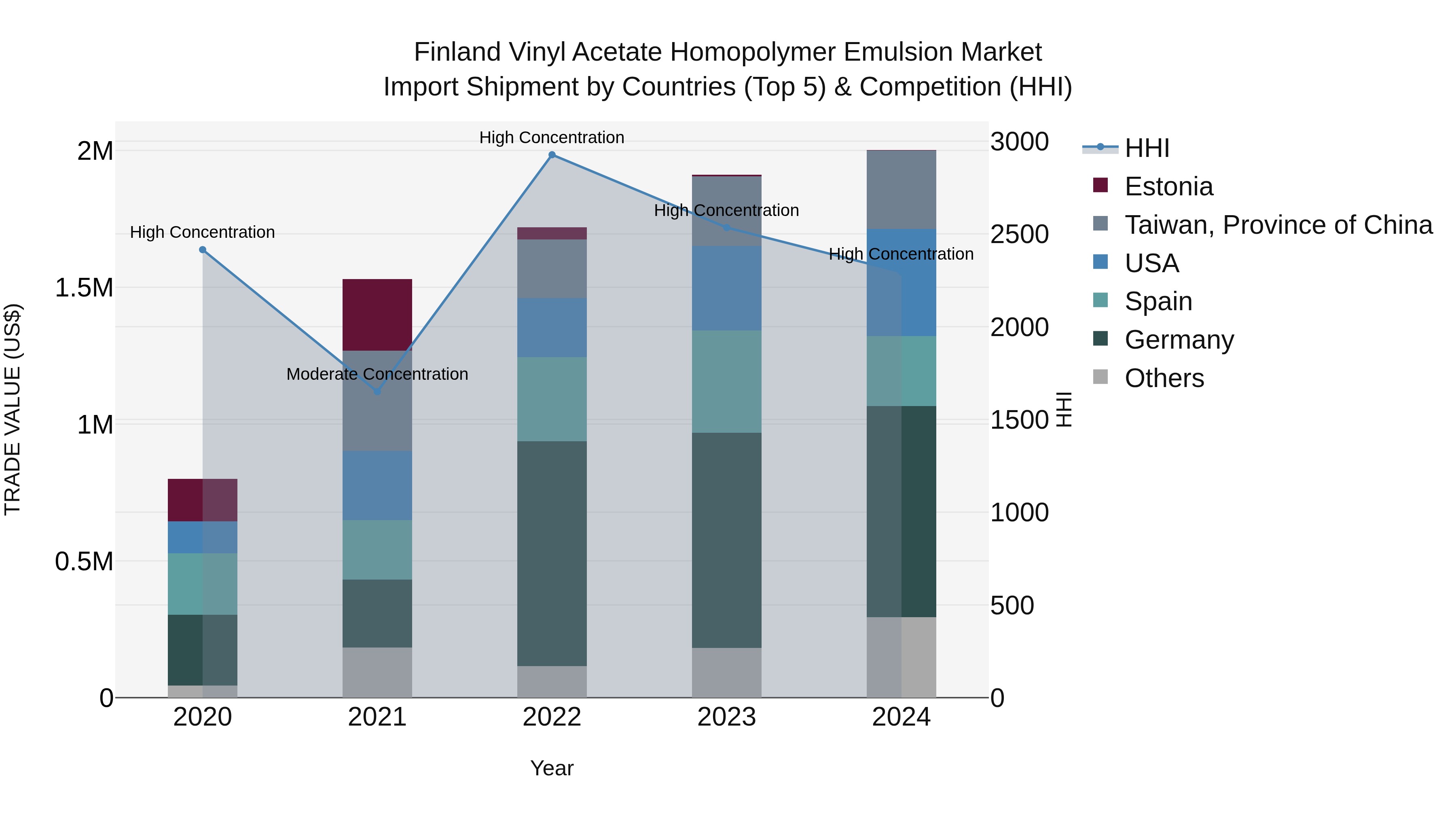 Finland Vinyl Acetate Homopolymer Emulsion Market Top 5 Importing Countries and Market Competition (HHI) Analysis