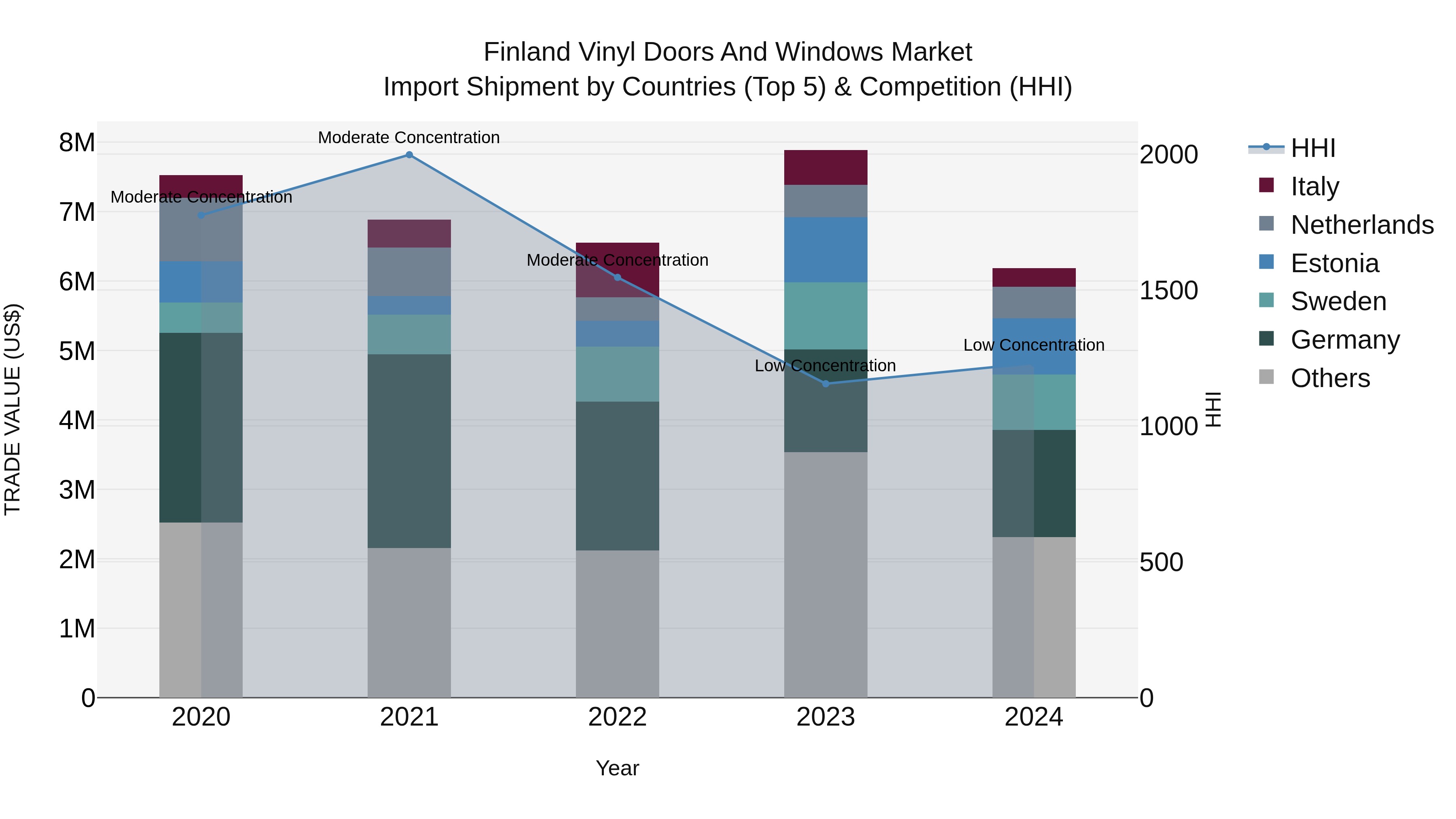 Finland Vinyl Doors and Windows Market Top 5 Importing Countries and Market Competition (HHI) Analysis