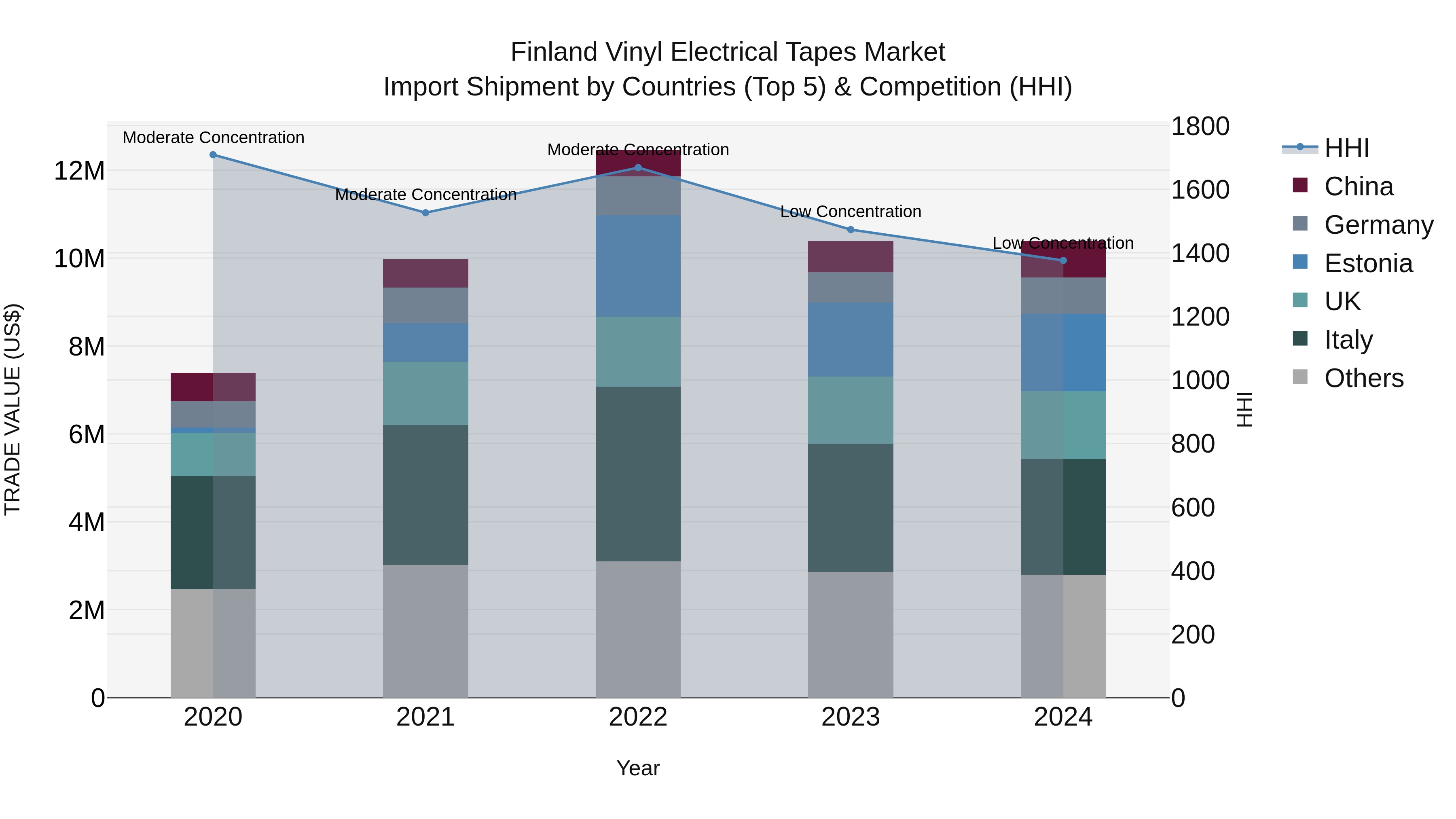 Finland Vinyl Electrical Tapes Market Top 5 Importing Countries and Market Competition (HHI) Analysis