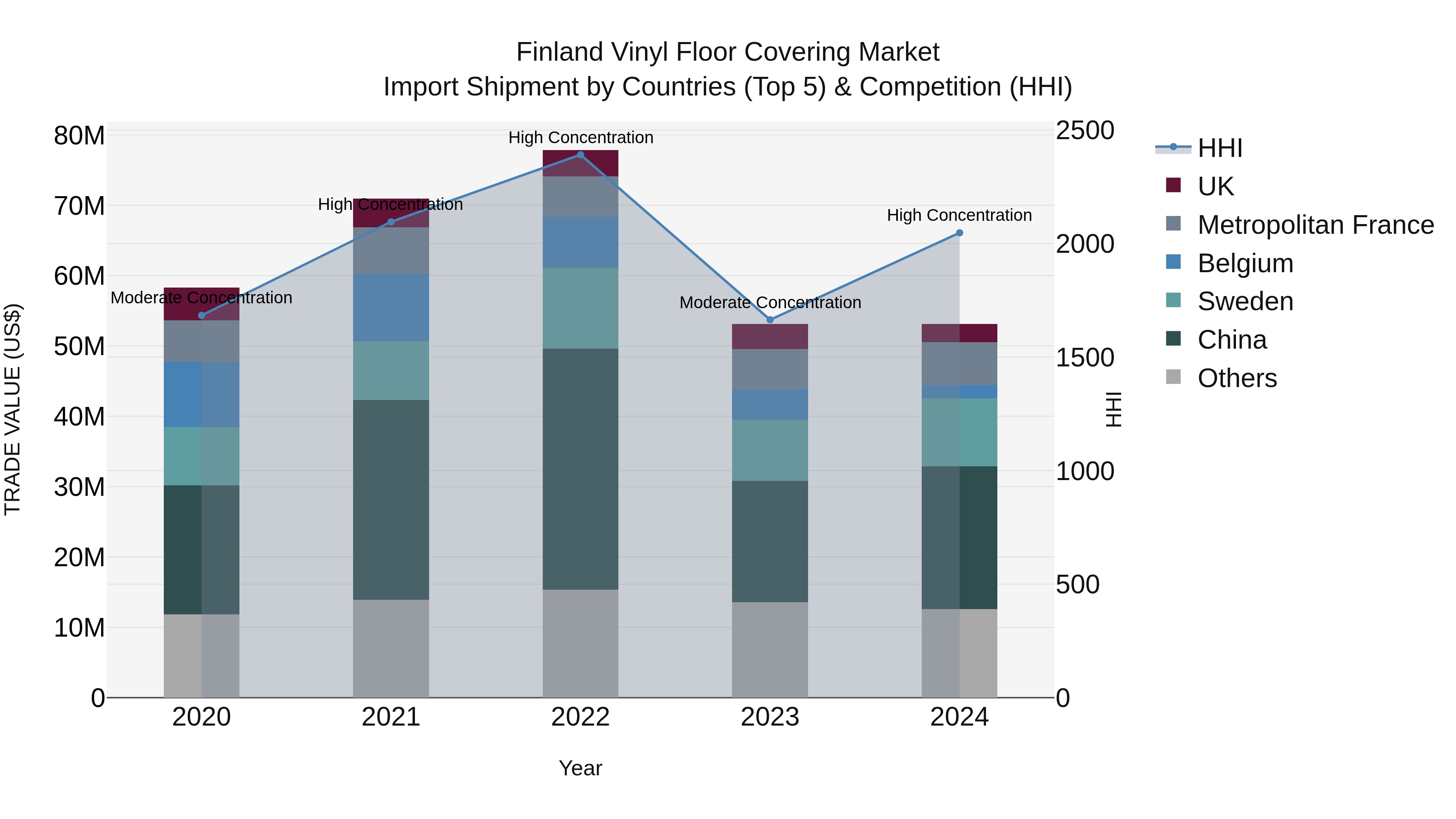 Finland Vinyl Floor Covering Market Top 5 Importing Countries and Market Competition (HHI) Analysis