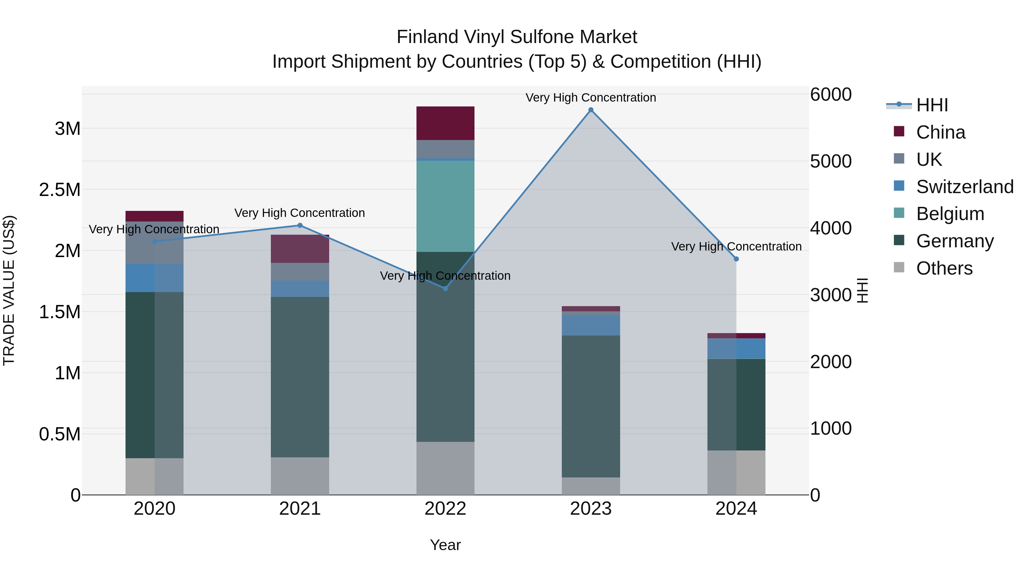 Finland Vinyl Sulfone Market Top 5 Importing Countries and Market Competition (HHI) Analysis