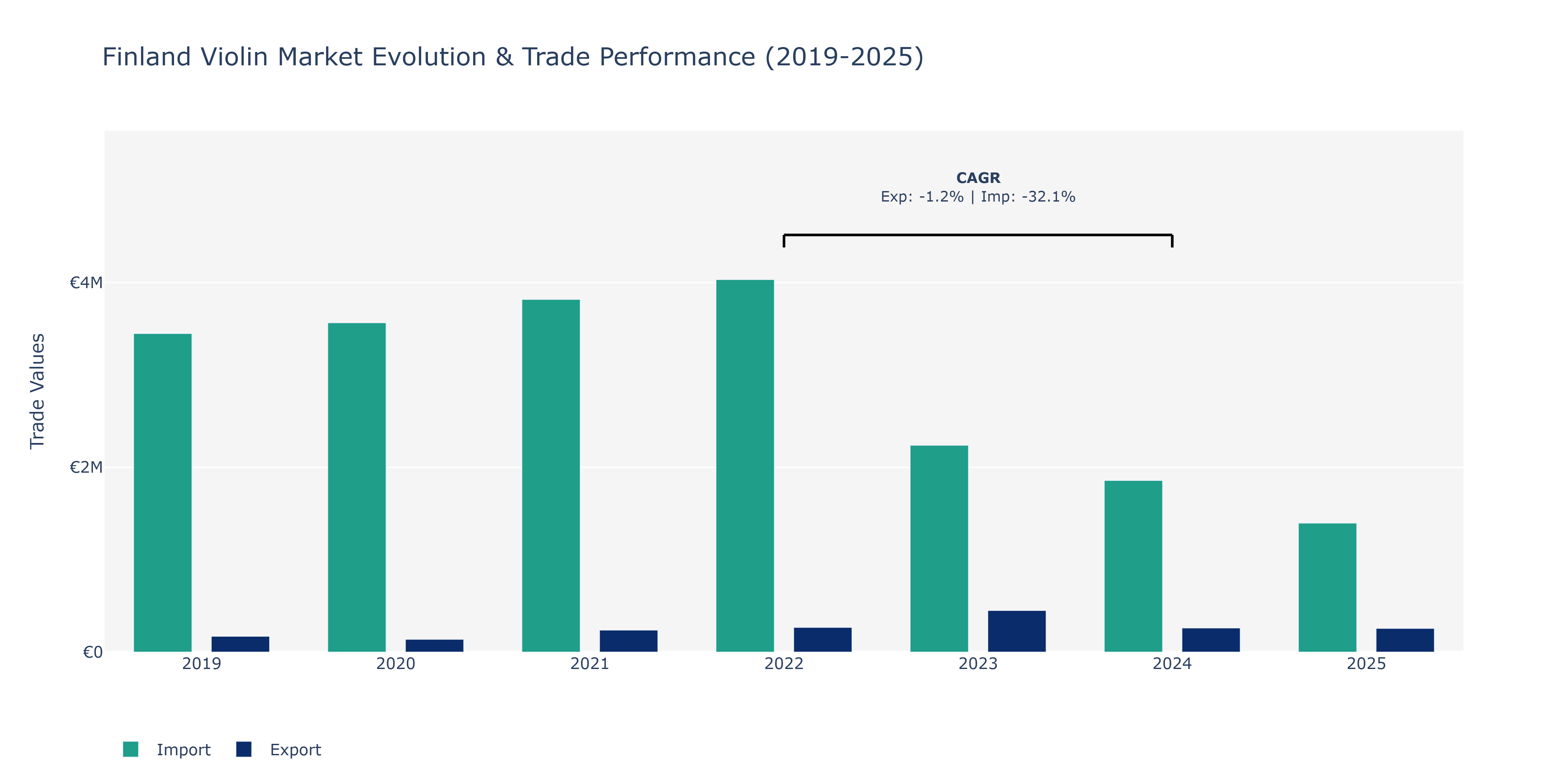 Finland Violin Market: Production & Trade Performance (2019-2025)