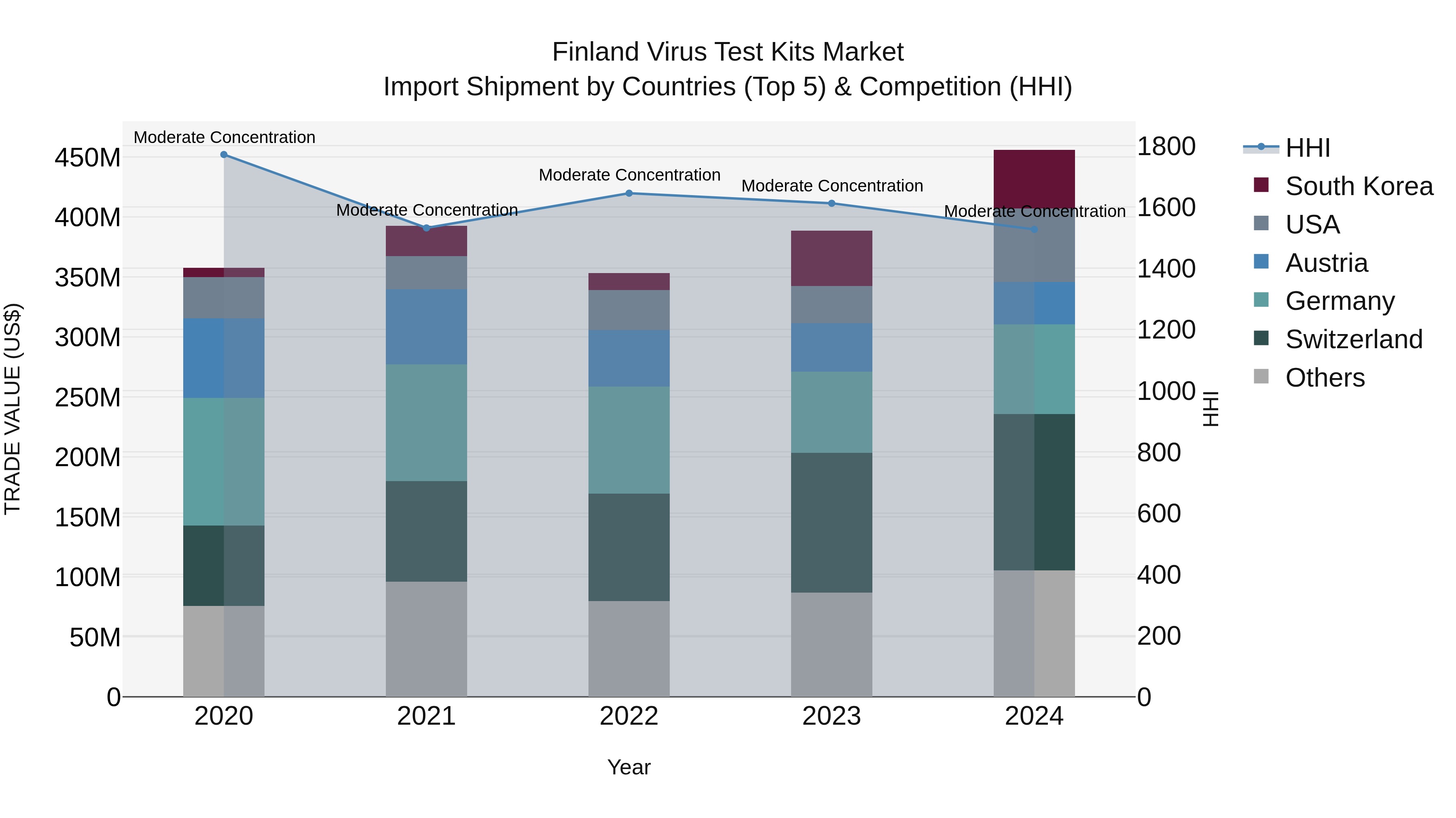 Finland Virus Test Kits Market Top 5 Importing Countries and Market Competition (HHI) Analysis