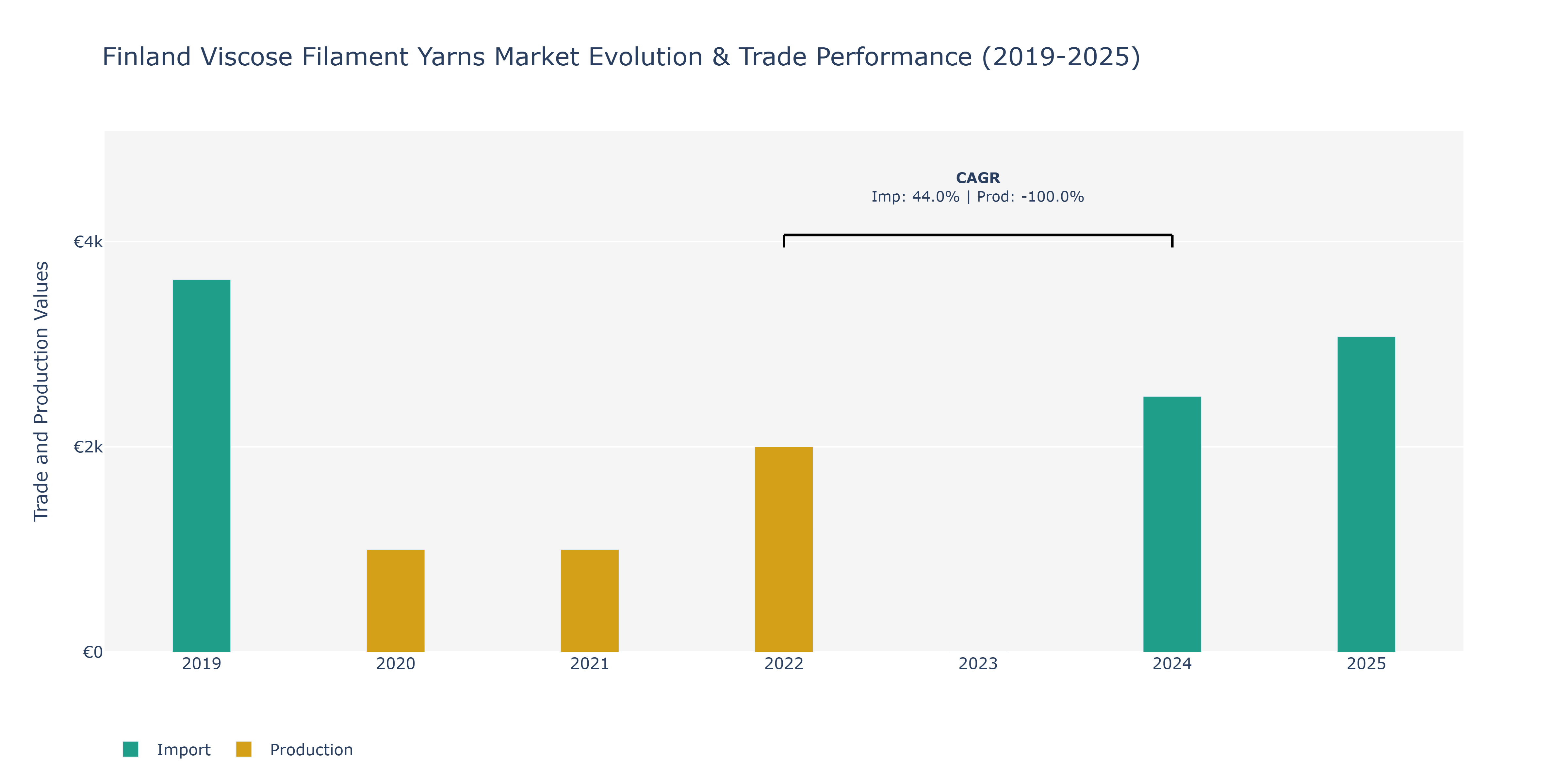 Finland Viscose Filament Yarns Market: Production & Trade Performance (2019-2025)