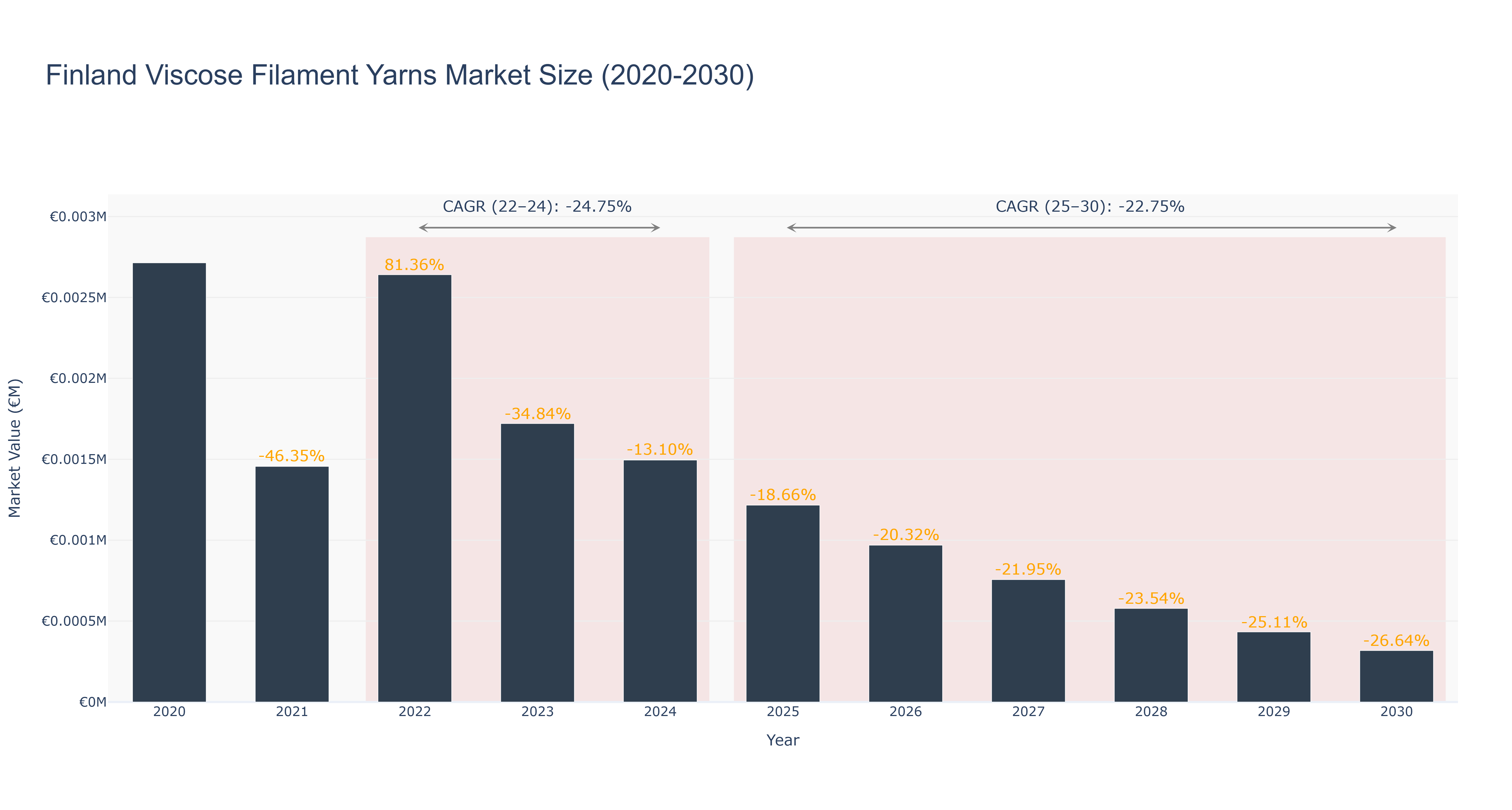 Finland Viscose Filament Yarns Market Size (2020-2030)