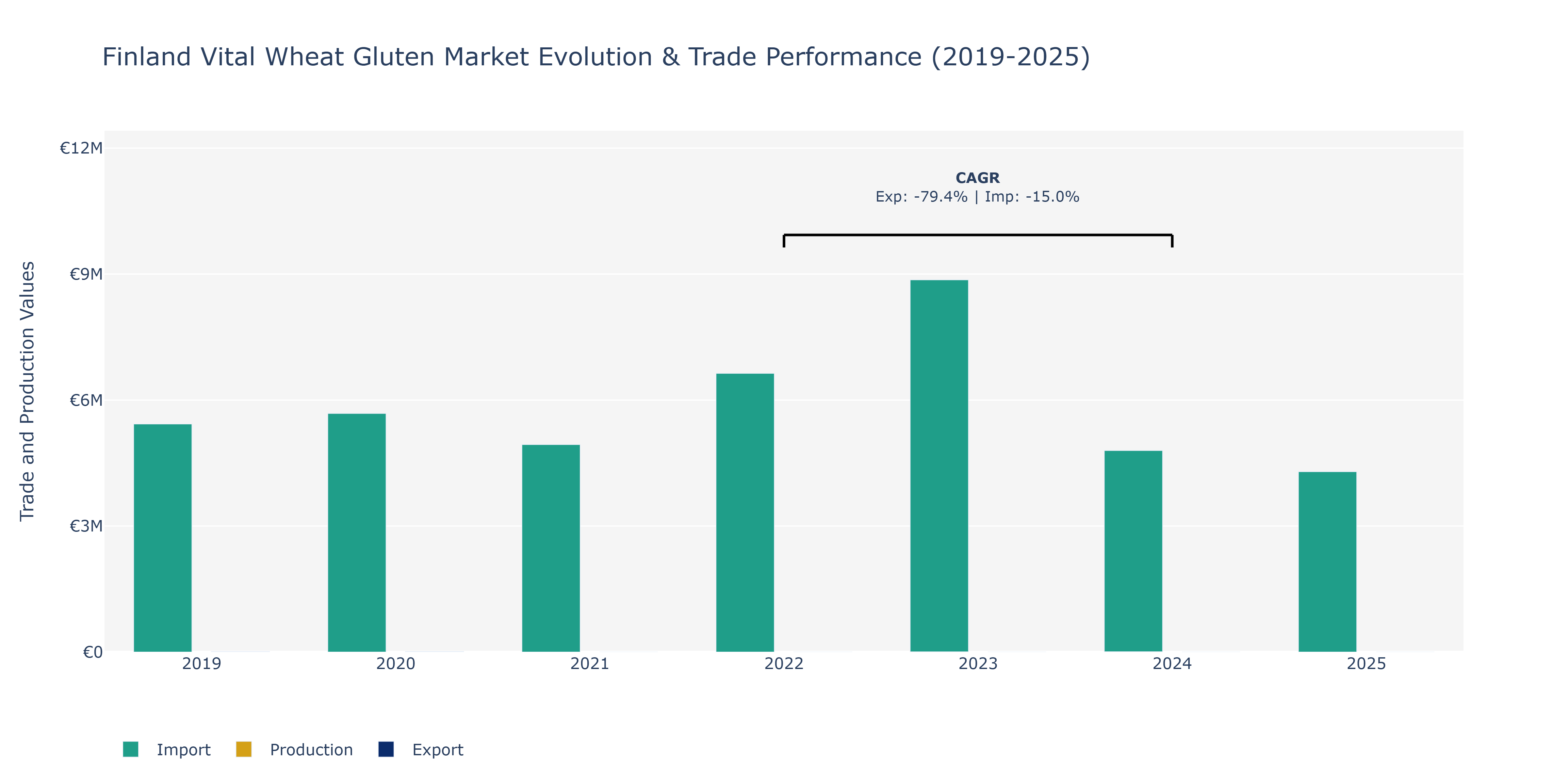 Finland Vital Wheat Gluten Market: Production & Trade Performance (2019-2025)