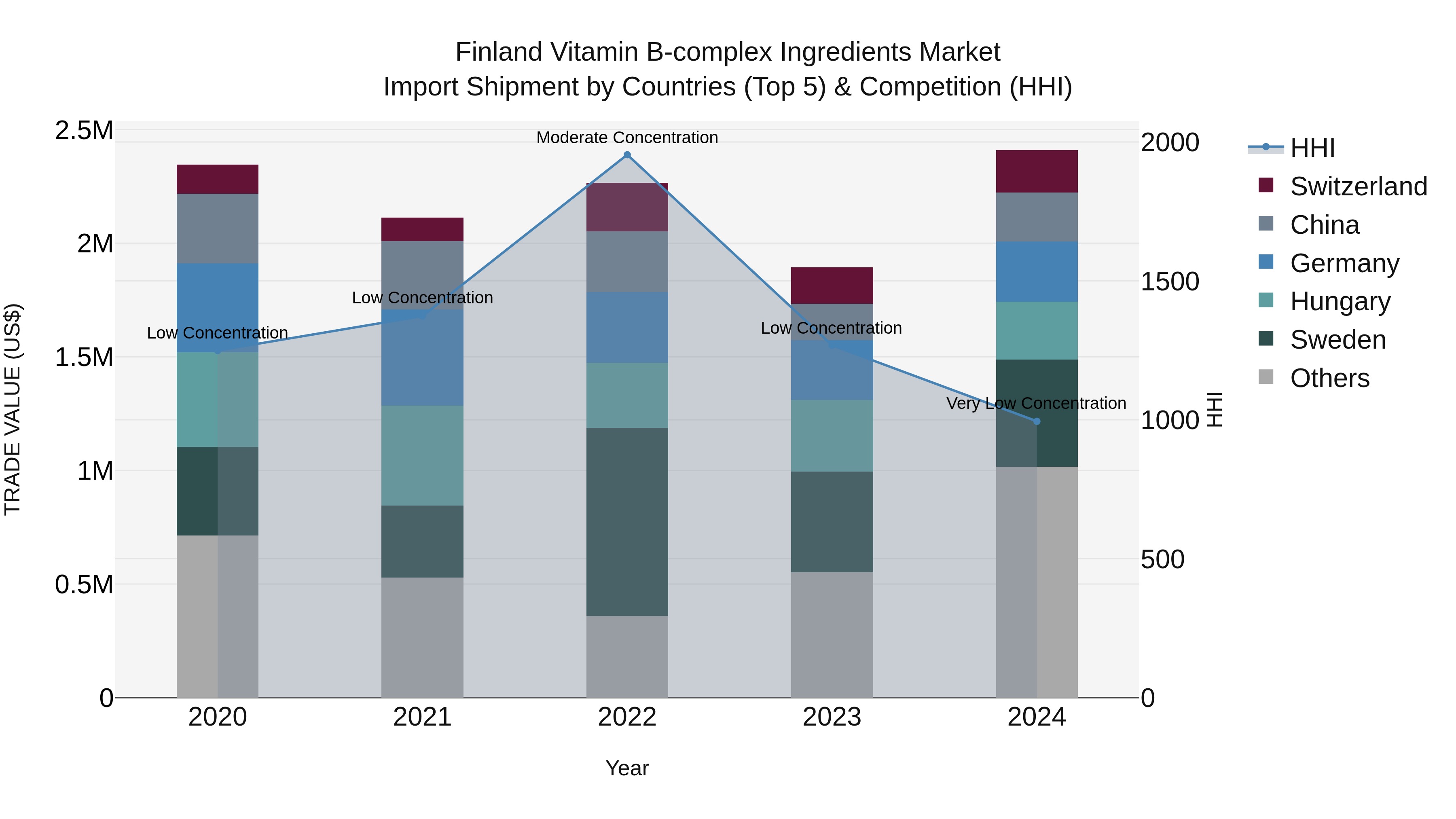 Finland Vitamin B-complex Ingredients Market Top 5 Importing Countries and Market Competition (HHI) Analysis