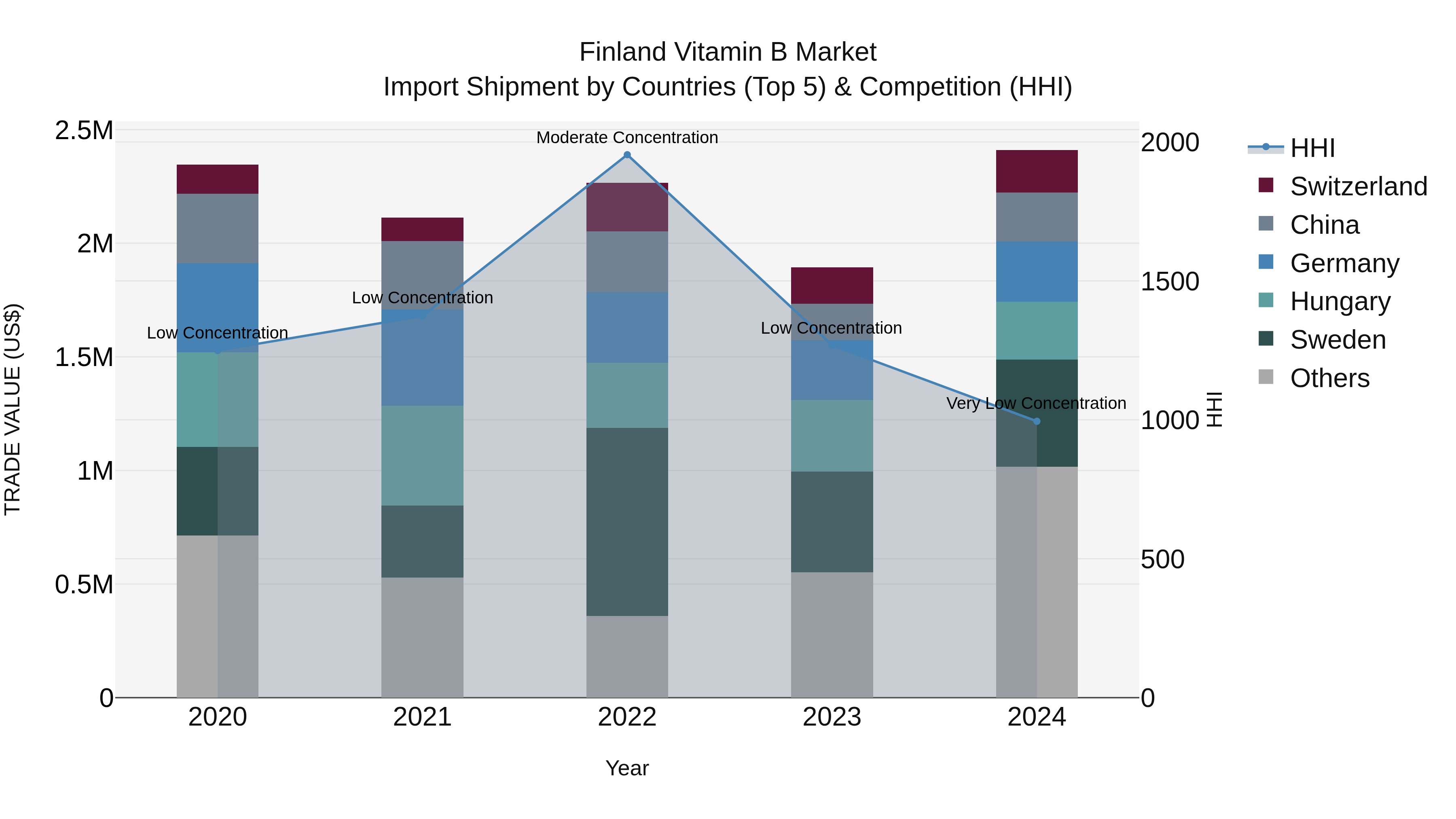 Finland Vitamin B Market Top 5 Importing Countries and Market Competition (HHI) Analysis