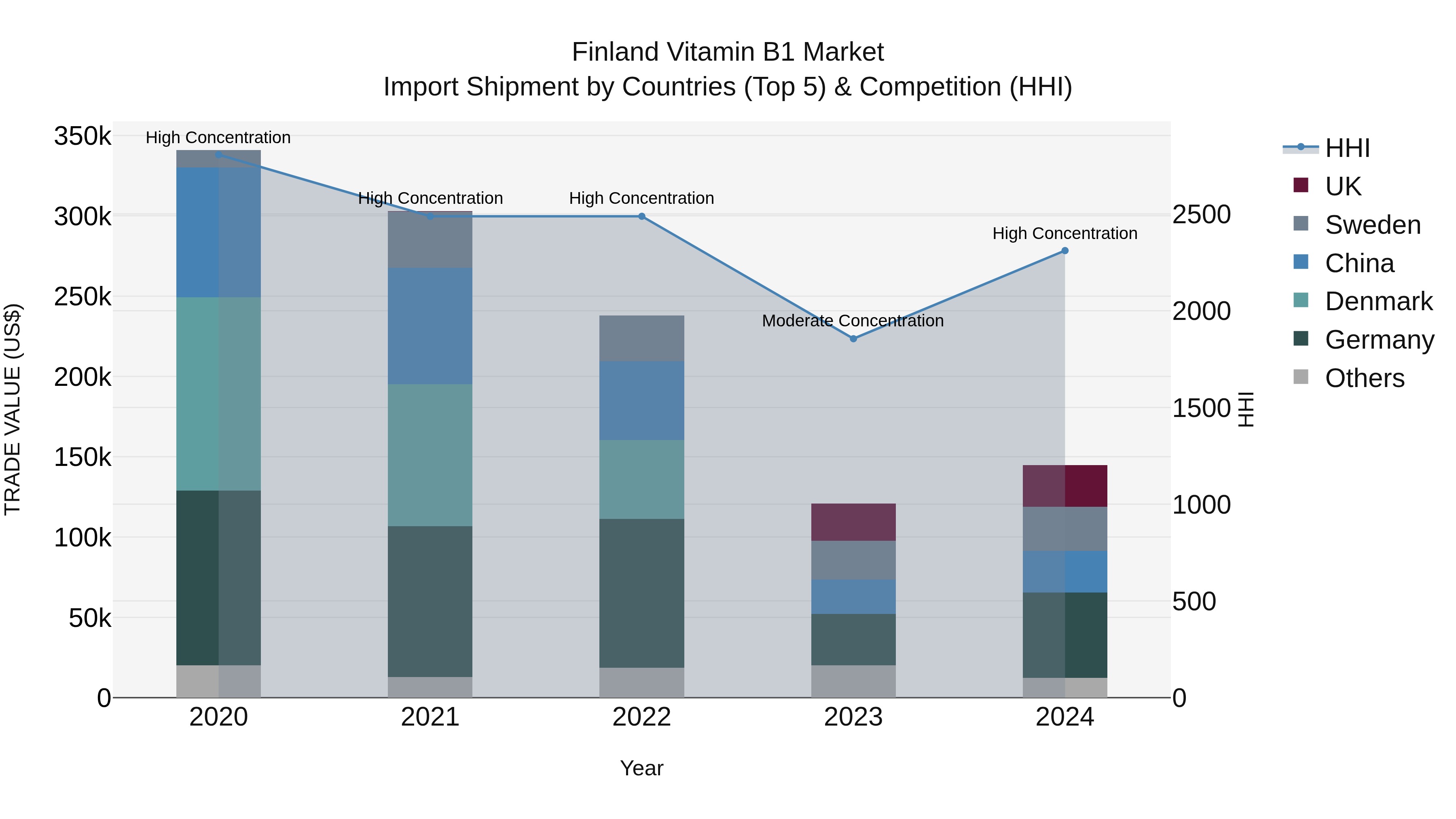Finland Vitamin B1 Market Top 5 Importing Countries and Market Competition (HHI) Analysis