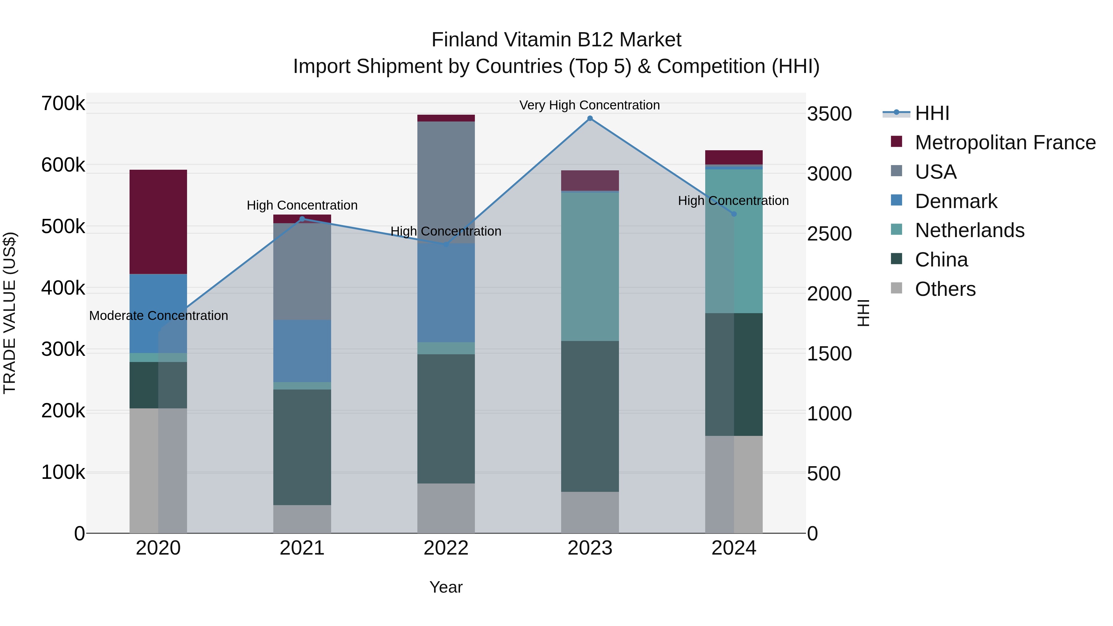 Finland Vitamin B12 Market Top 5 Importing Countries and Market Competition (HHI) Analysis