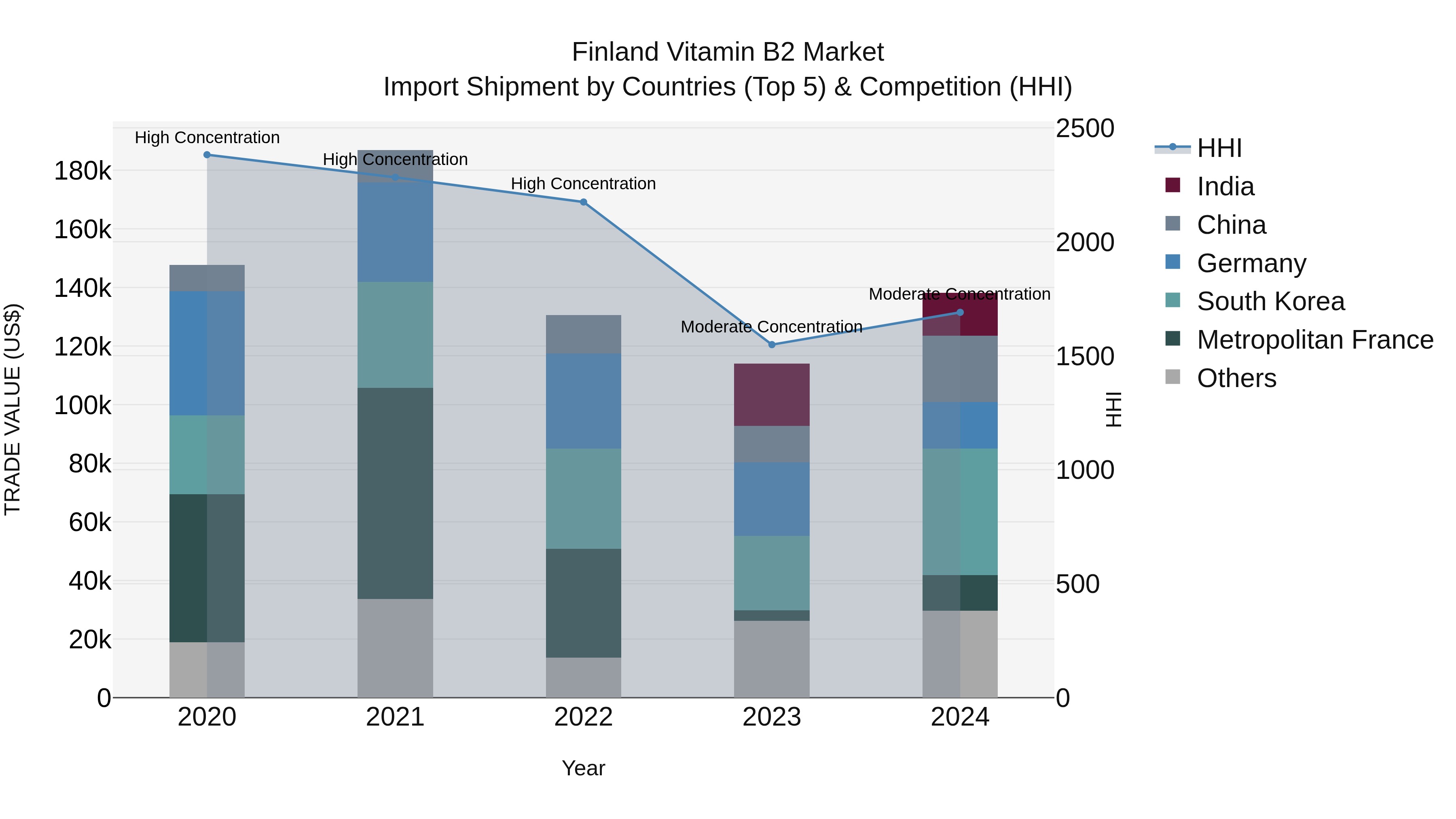 Finland Vitamin B2 Market Top 5 Importing Countries and Market Competition (HHI) Analysis