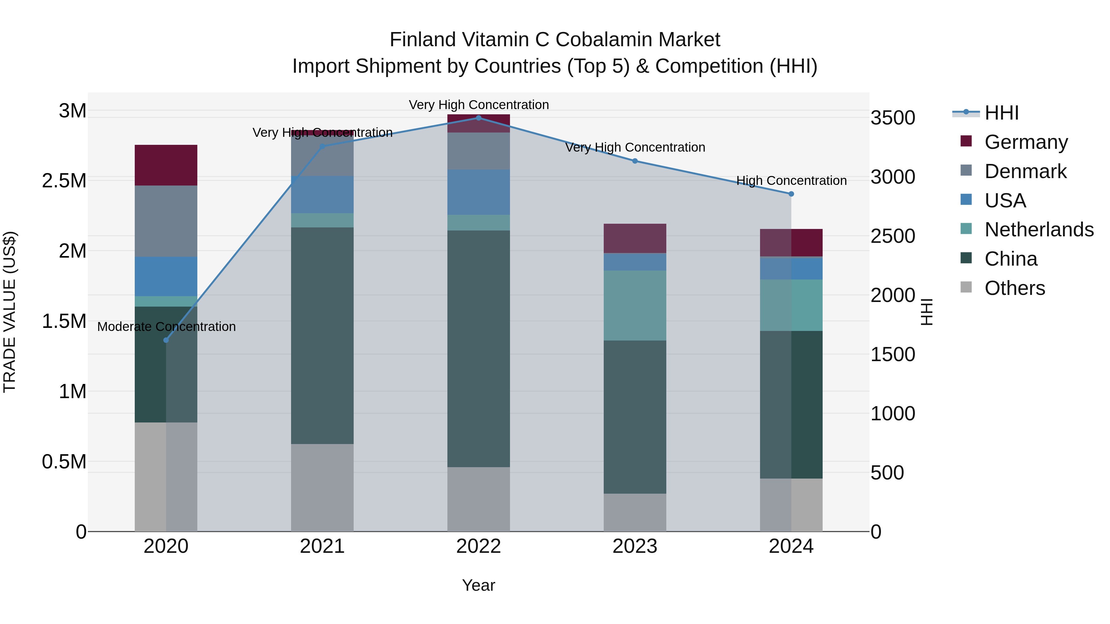 Finland Vitamin C Cobalamin Market Top 5 Importing Countries and Market Competition (HHI) Analysis