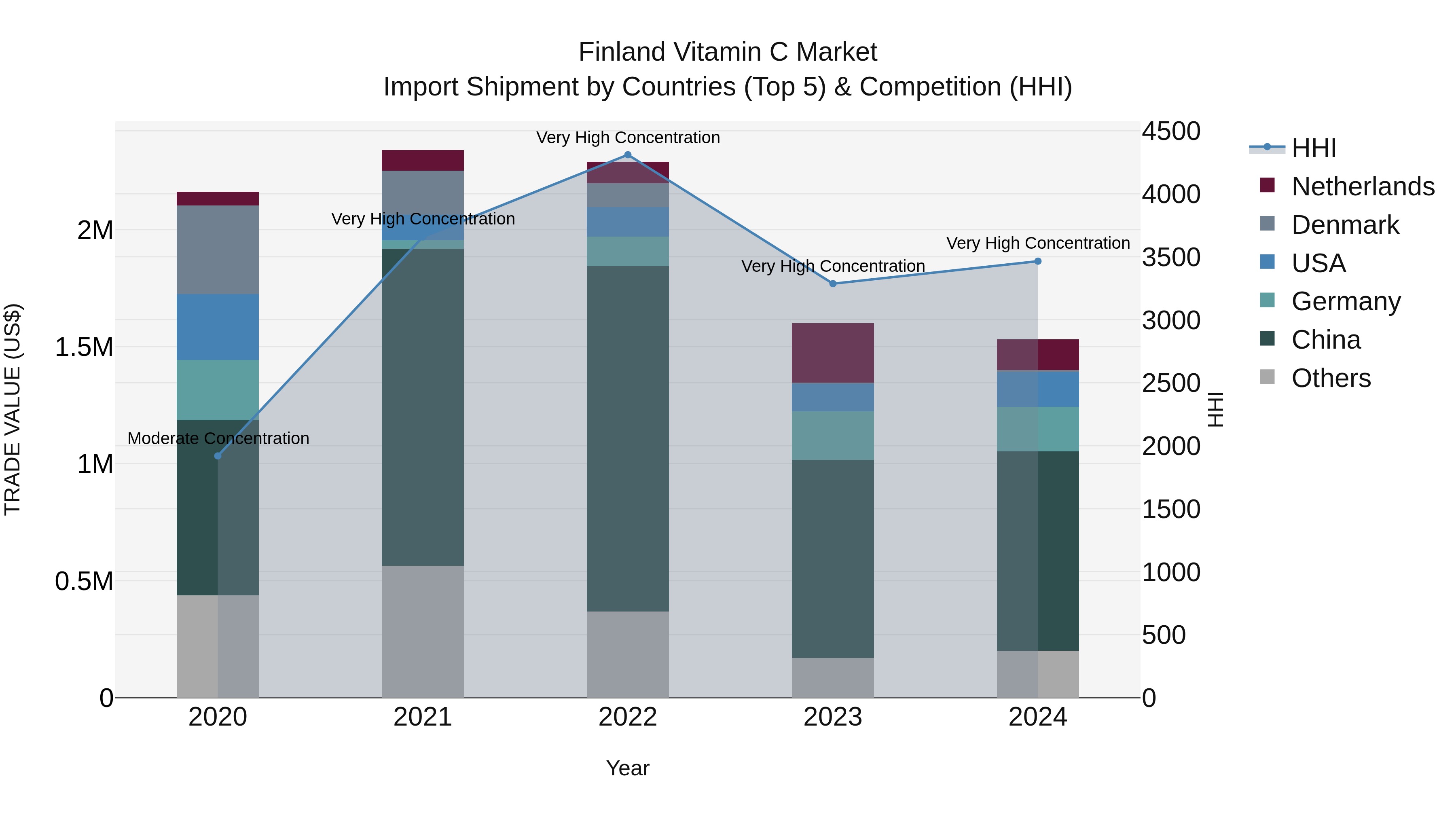 Finland Vitamin C Market Top 5 Importing Countries and Market Competition (HHI) Analysis